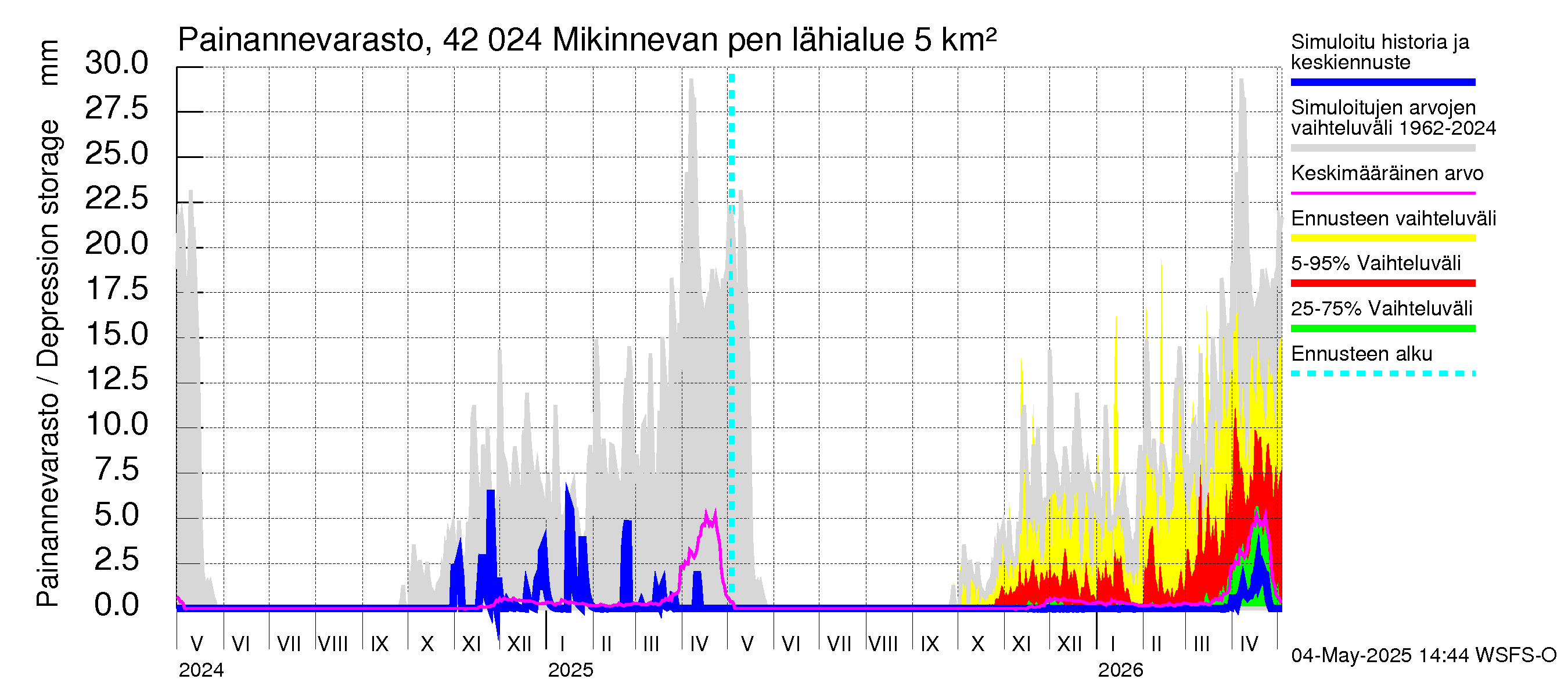 Kyrönjoen vesistöalue - Mikinnevan pengerrys: Painannevarasto