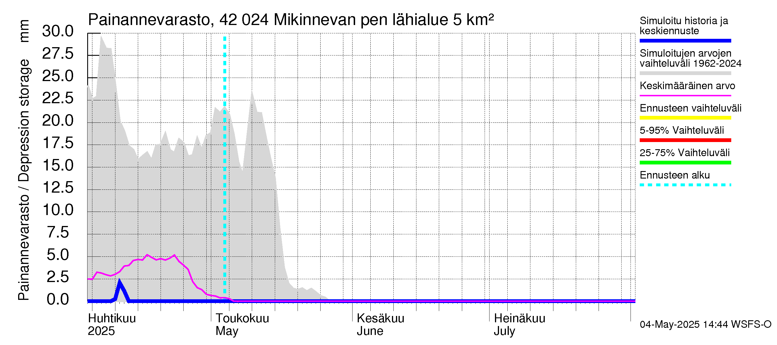Kyrönjoen vesistöalue - Mikinnevan pengerrys: Painannevarasto