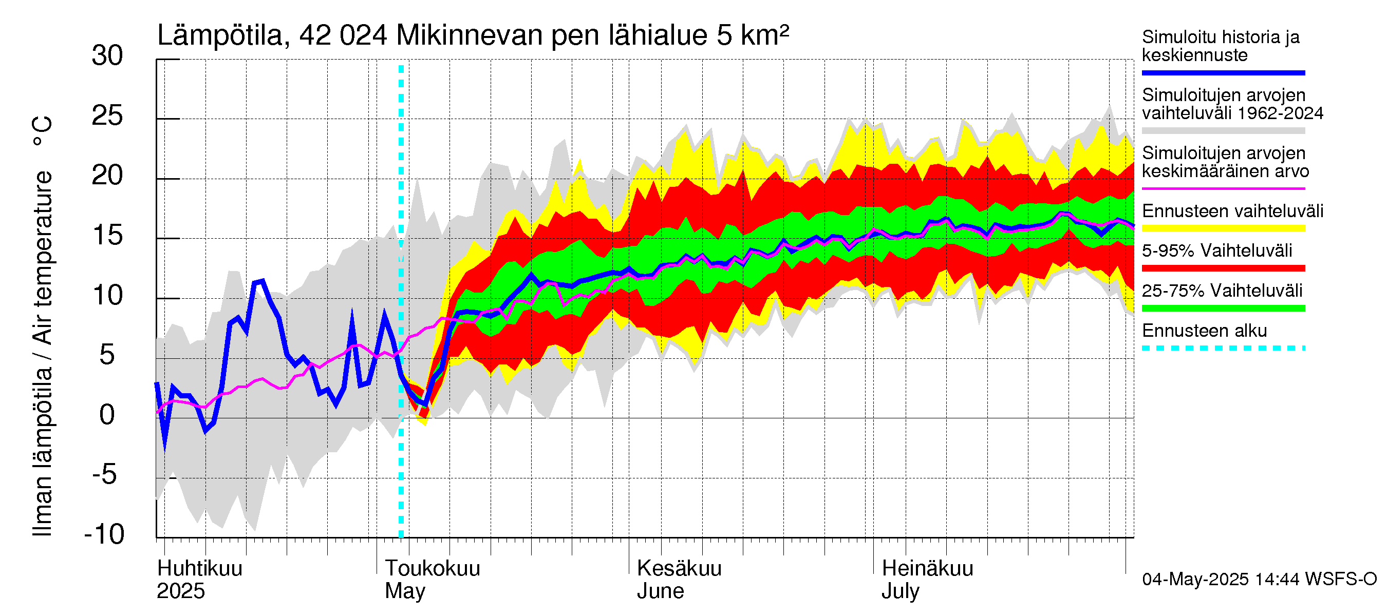 Kyrönjoen vesistöalue - Mikinnevan pengerrys: Ilman lämpötila