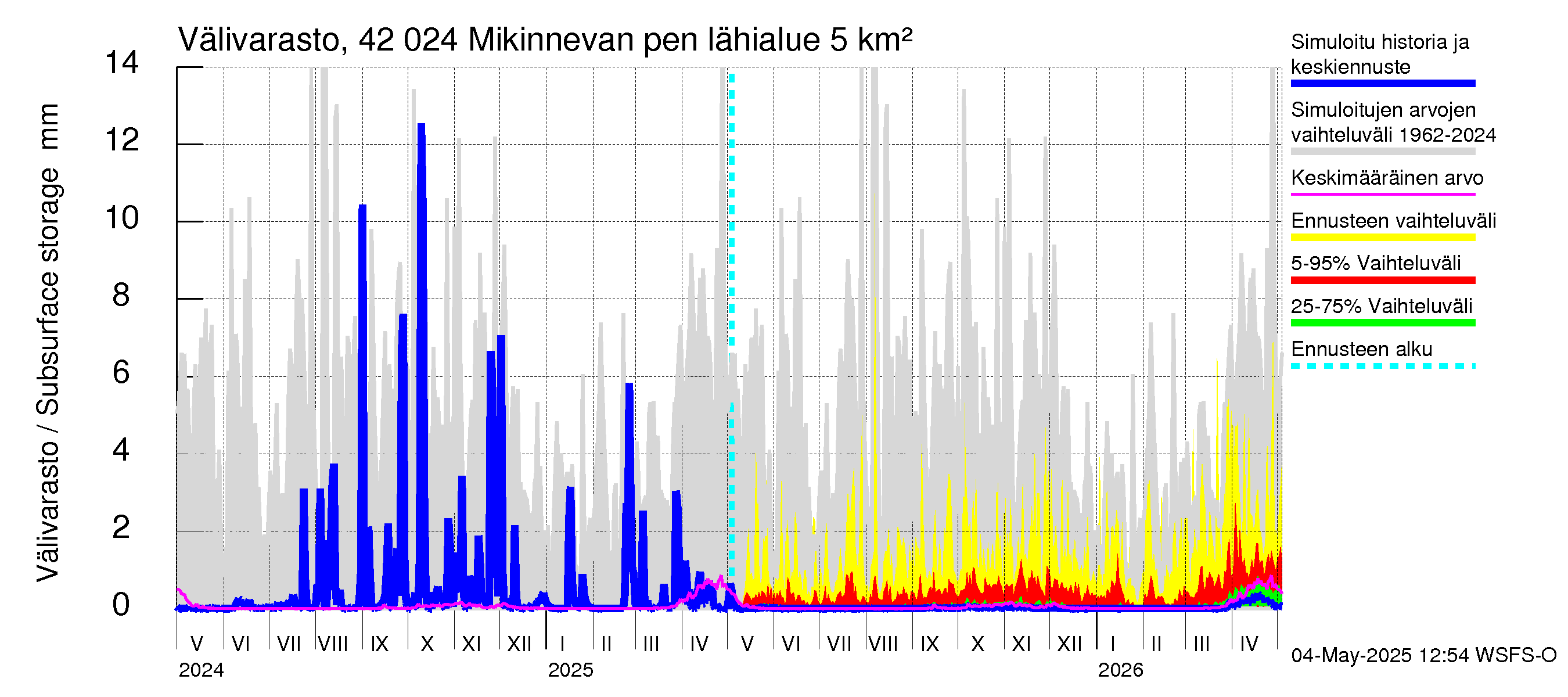 Kyrönjoen vesistöalue - Mikinnevan pengerrys: Välivarasto