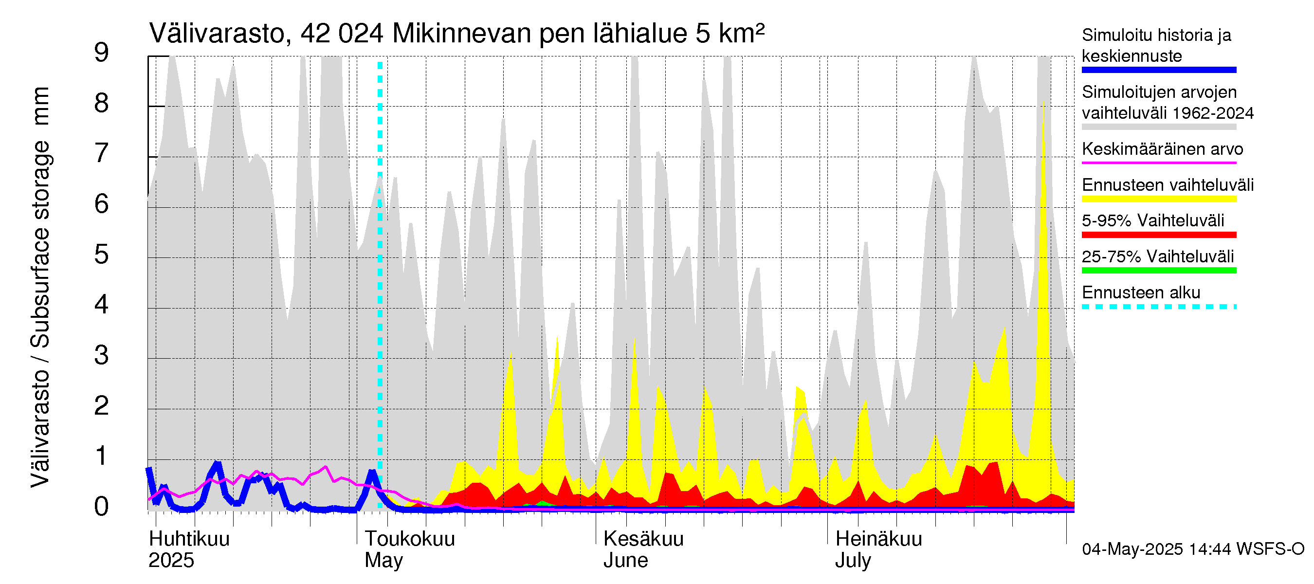 Kyrönjoen vesistöalue - Mikinnevan pengerrys: Välivarasto
