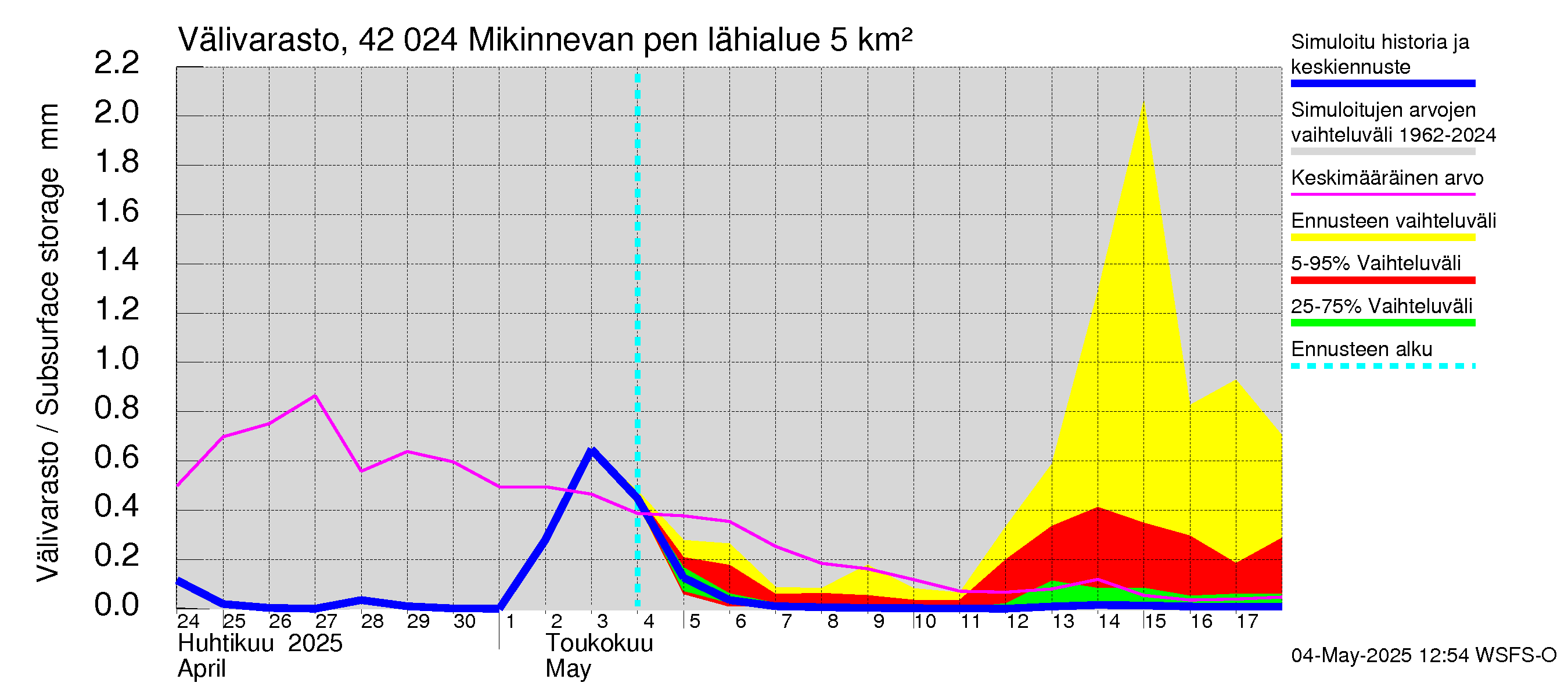 Kyrönjoen vesistöalue - Mikinnevan pengerrys: Välivarasto