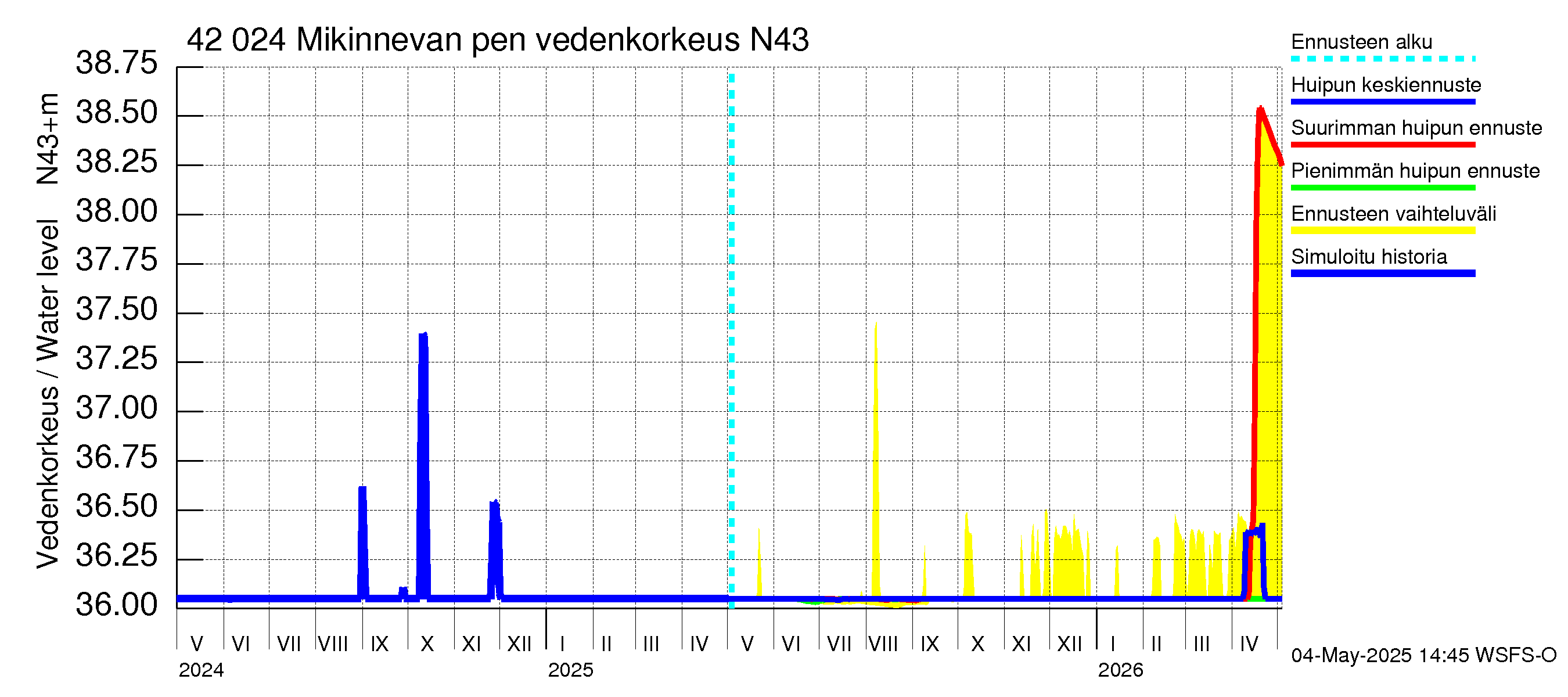 Kyrönjoen vesistöalue - Mikinnevan pengerrys: Vedenkorkeus - huippujen keski- ja ääriennusteet