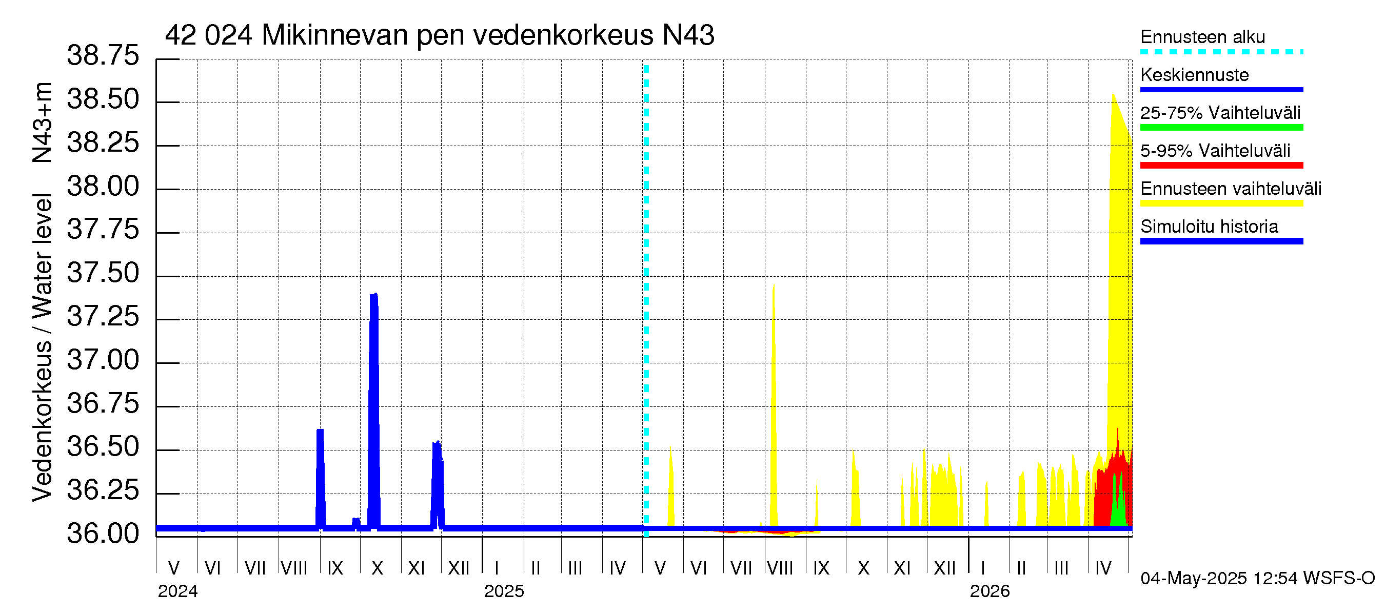 Kyrönjoen vesistöalue - Mikinnevan pengerrys: Vedenkorkeus - jakaumaennuste