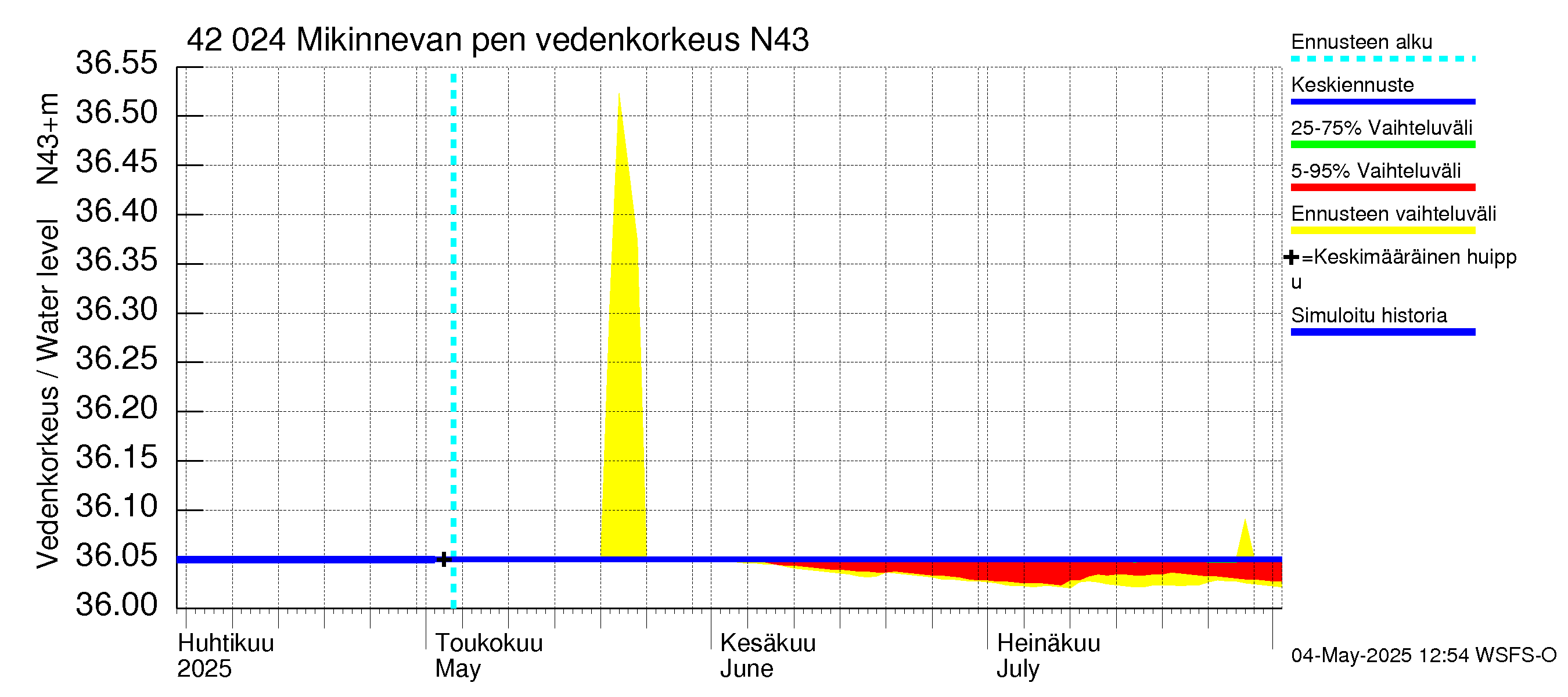 Kyrönjoen vesistöalue - Mikinnevan pengerrys: Vedenkorkeus - jakaumaennuste