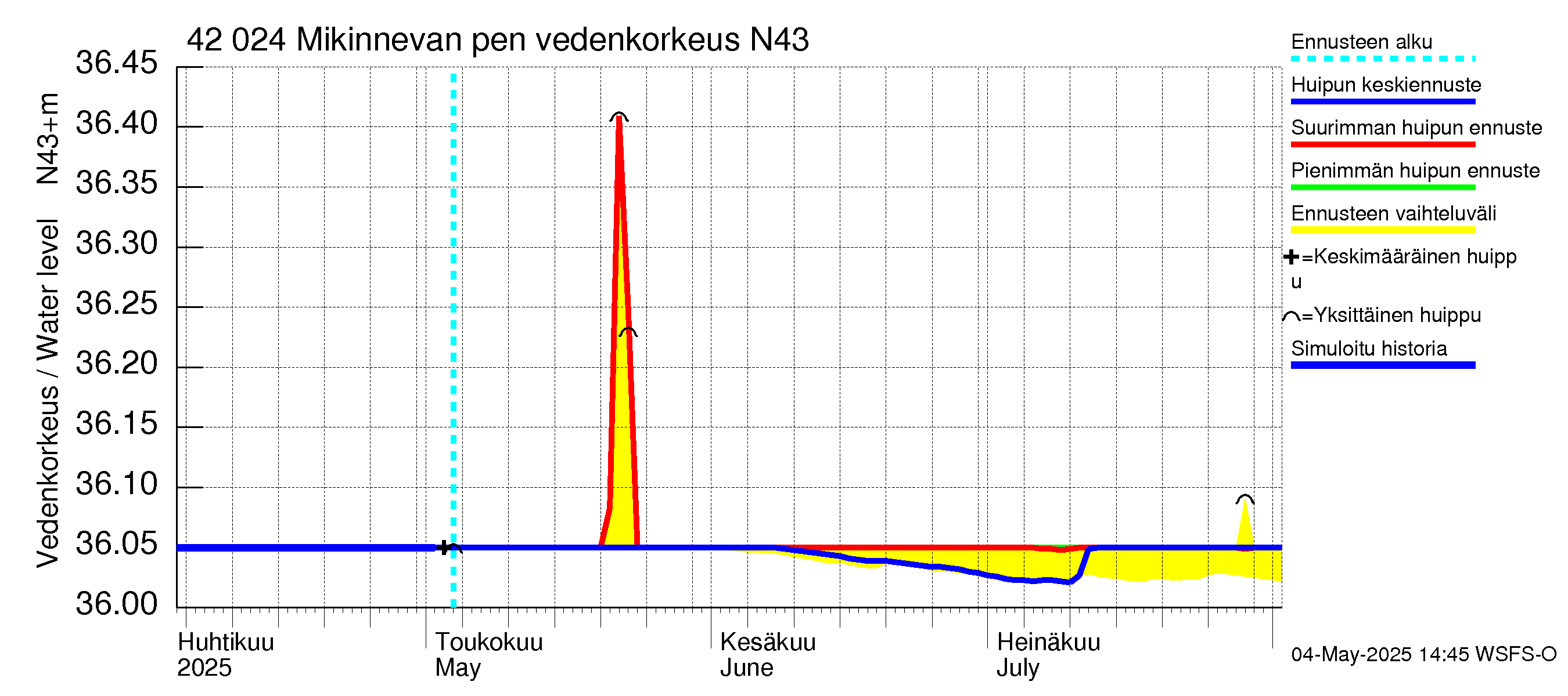 Kyrönjoen vesistöalue - Mikinnevan pengerrys: Vedenkorkeus - huippujen keski- ja ääriennusteet