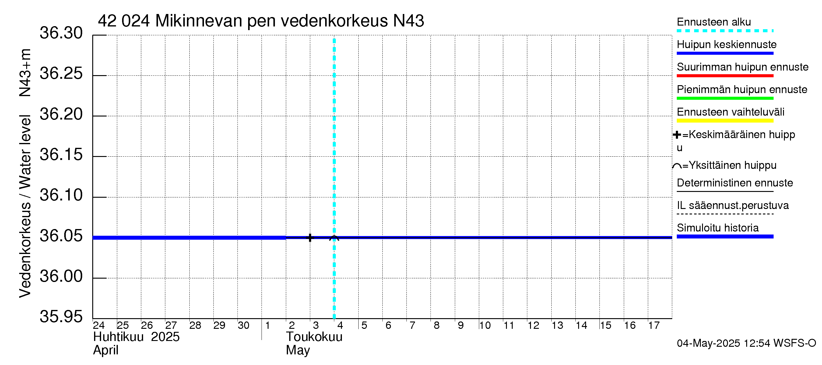 Kyrönjoen vesistöalue - Mikinnevan pengerrys: Vedenkorkeus - huippujen keski- ja ääriennusteet