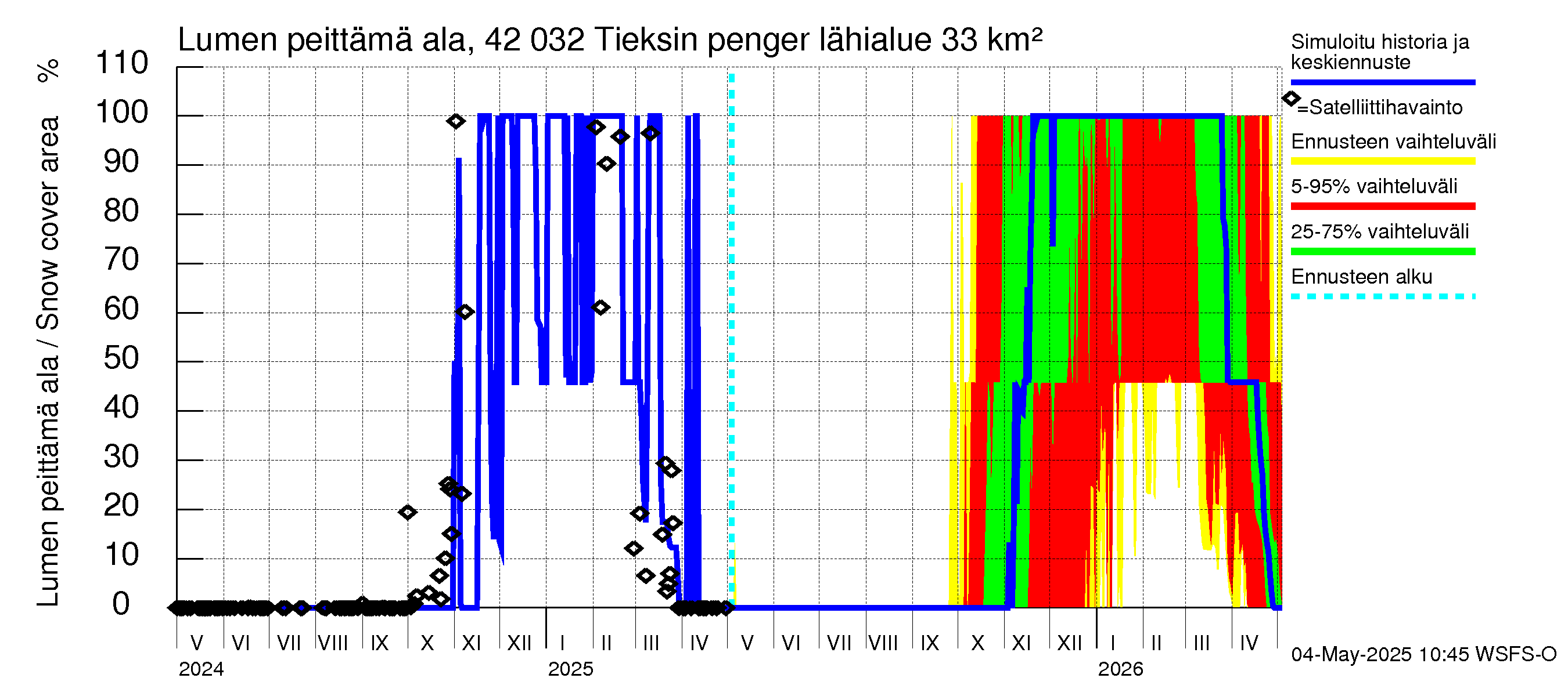Kyrönjoen vesistöalue - Tieksin pengerrys: Lumen peittämä ala