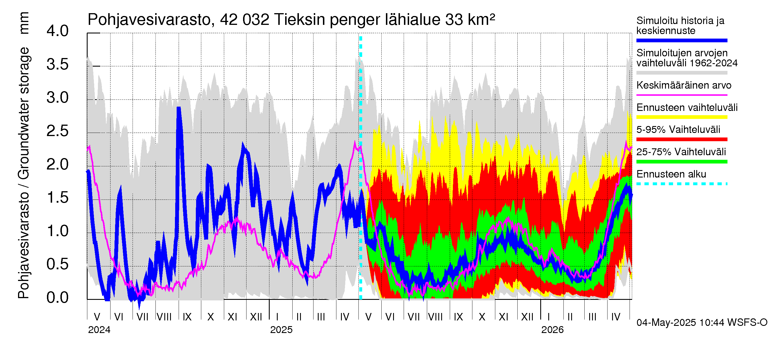 Kyrönjoen vesistöalue - Tieksin pengerrys: Pohjavesivarasto