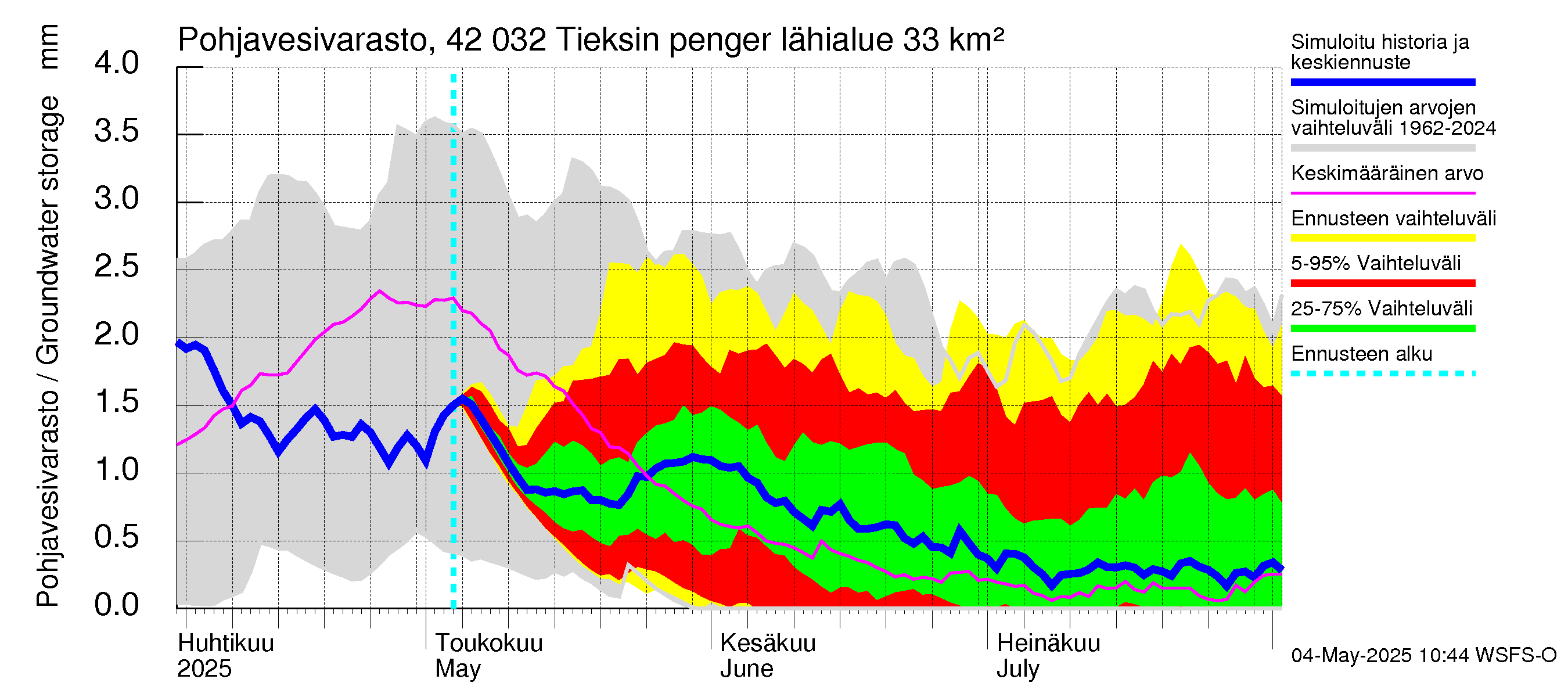 Kyrönjoen vesistöalue - Tieksin pengerrys: Pohjavesivarasto