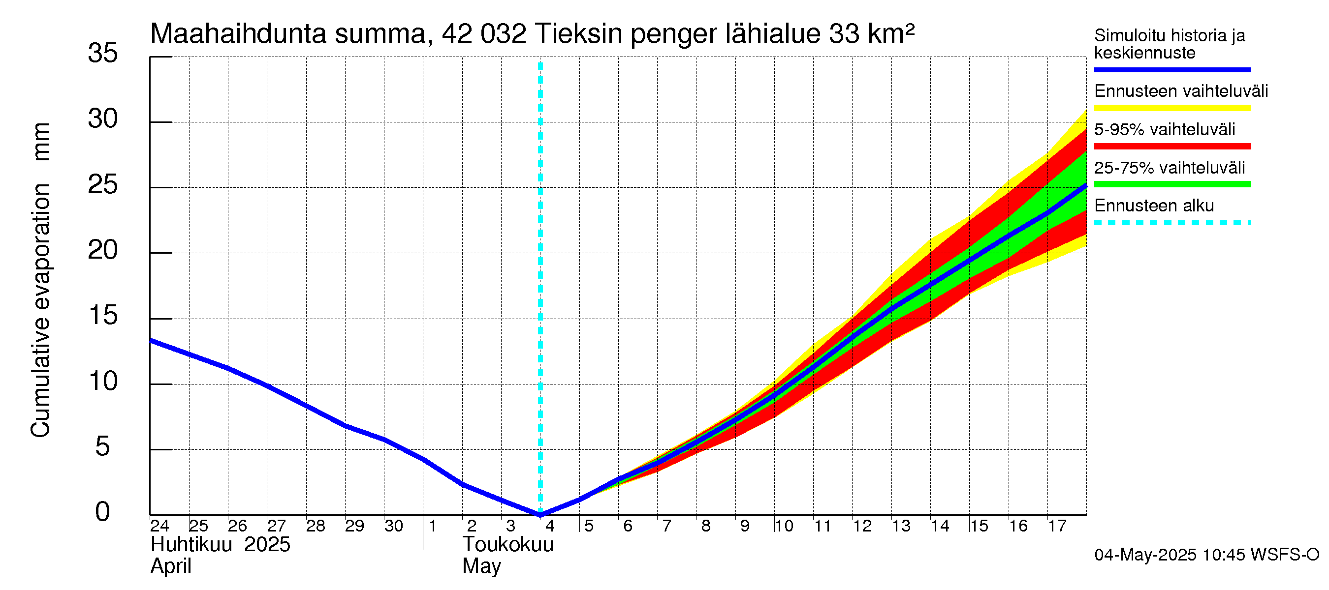 Kyrönjoen vesistöalue - Tieksin pengerrys: Haihdunta maa-alueelta - summa