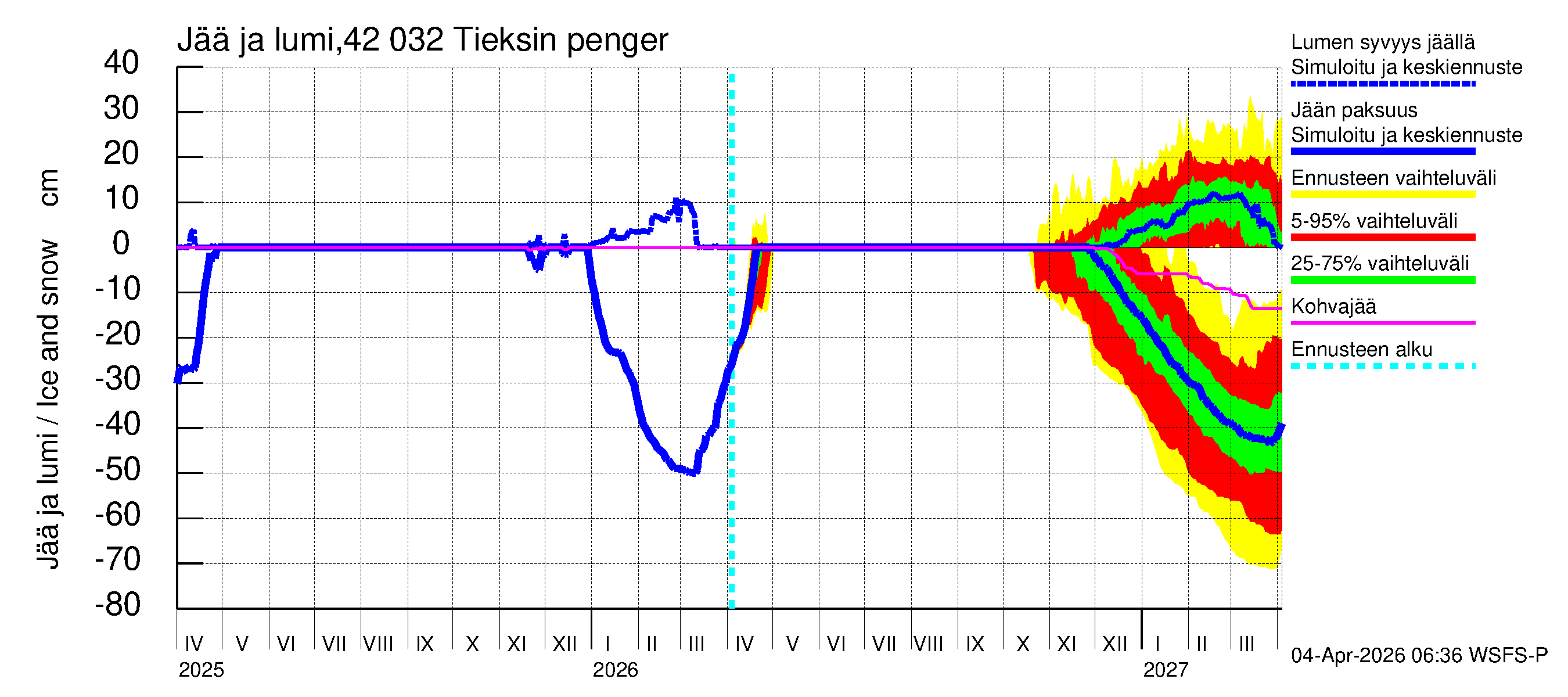 Kyrönjoen vesistöalue - Tieksin pengerrys: Jään paksuus