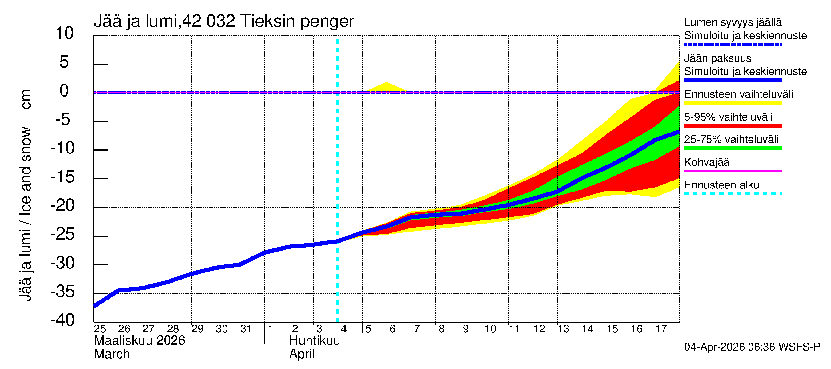 Kyrönjoen vesistöalue - Tieksin pengerrys: Jään paksuus