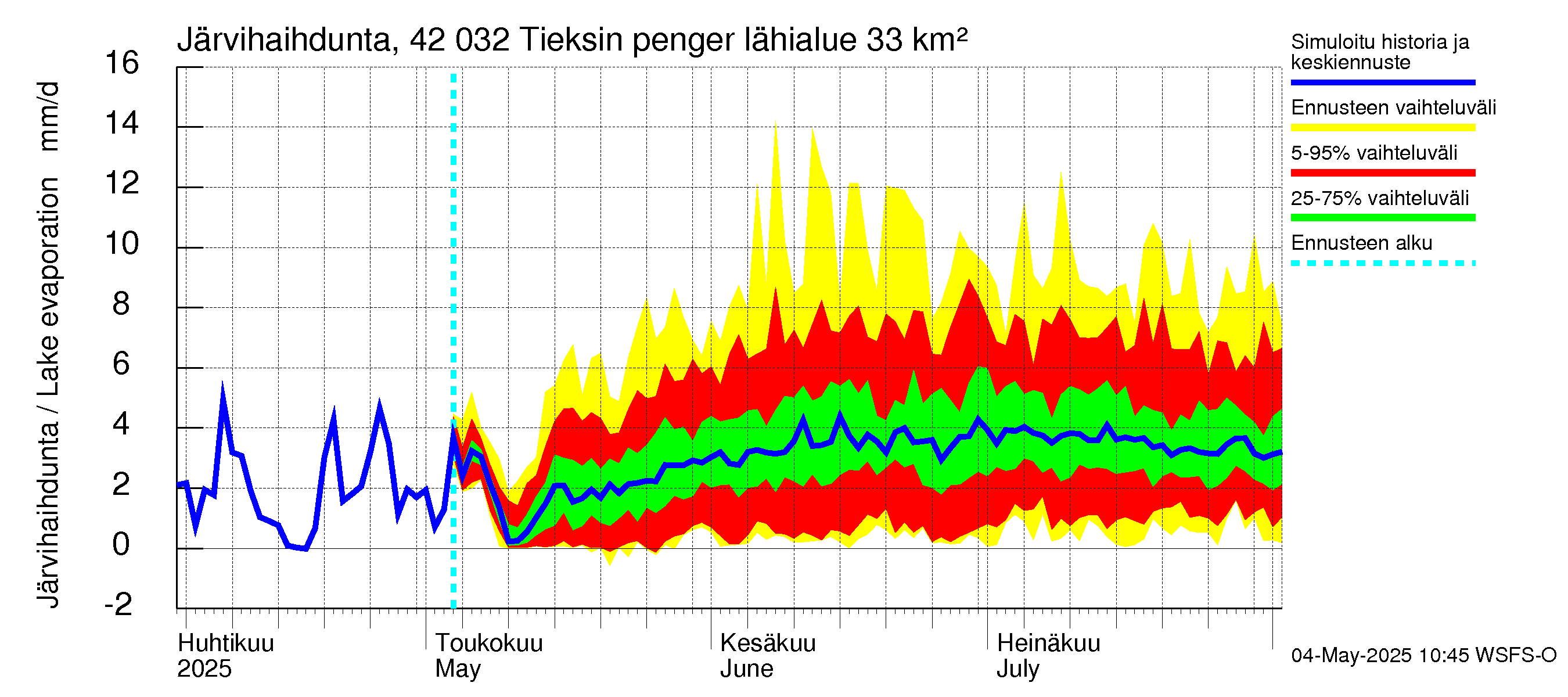 Kyrönjoen vesistöalue - Tieksin pengerrys: Järvihaihdunta