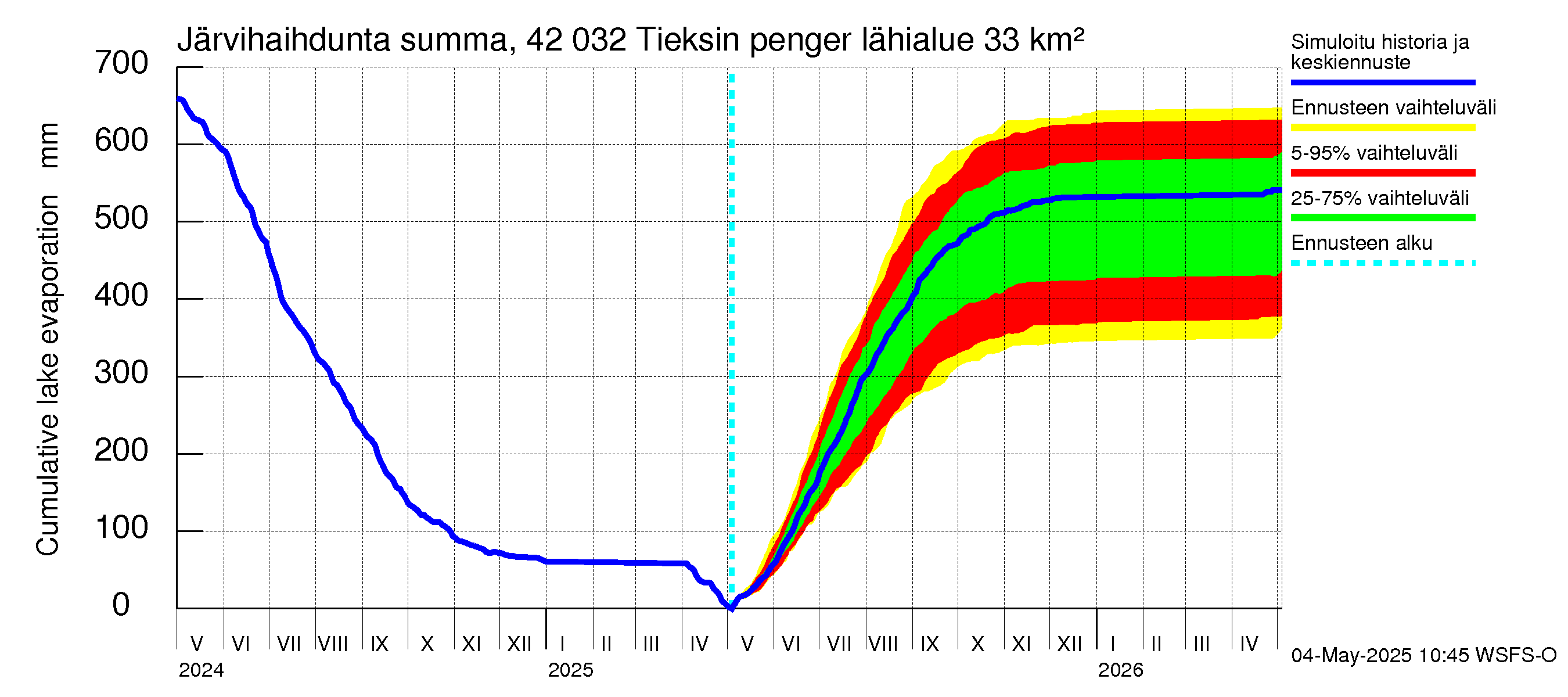 Kyrönjoen vesistöalue - Tieksin pengerrys: Järvihaihdunta - summa