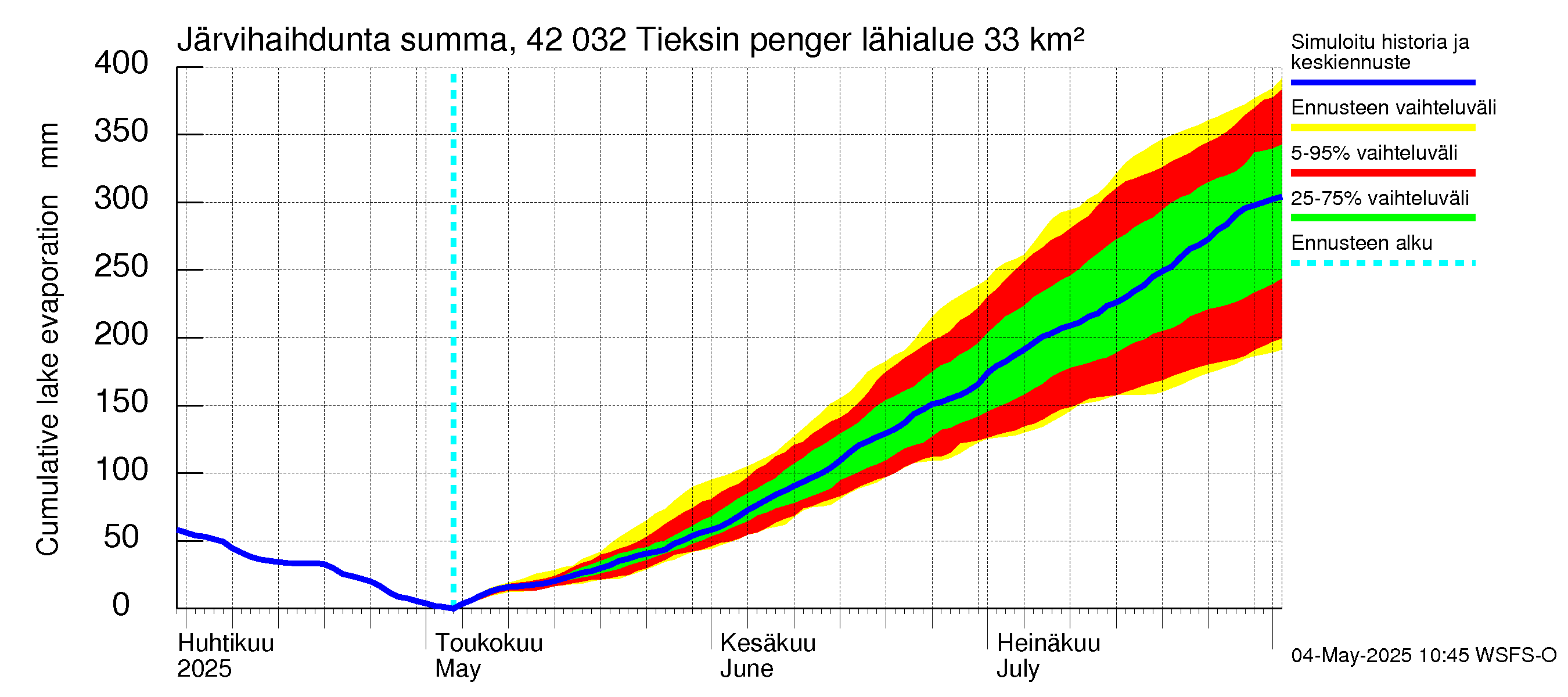 Kyrönjoen vesistöalue - Tieksin pengerrys: Järvihaihdunta - summa