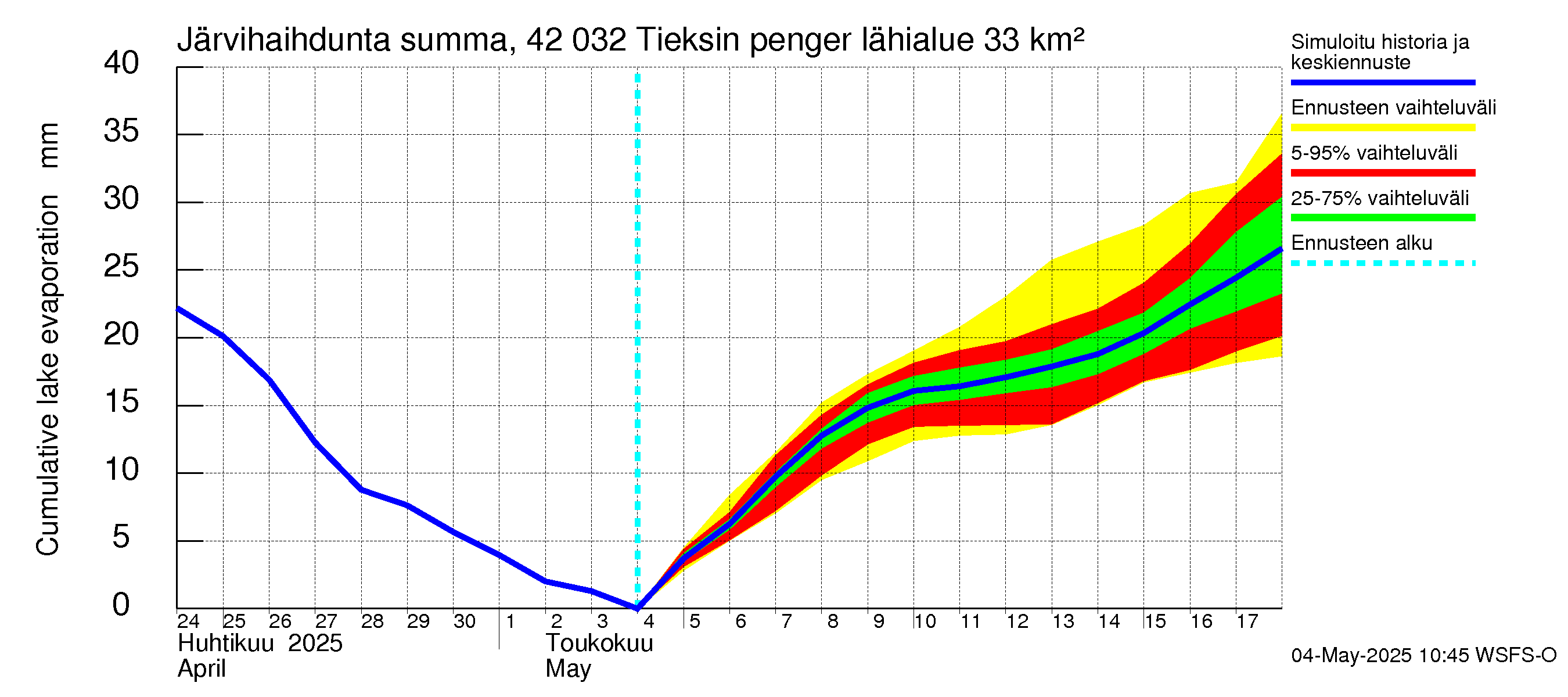 Kyrönjoen vesistöalue - Tieksin pengerrys: Järvihaihdunta - summa