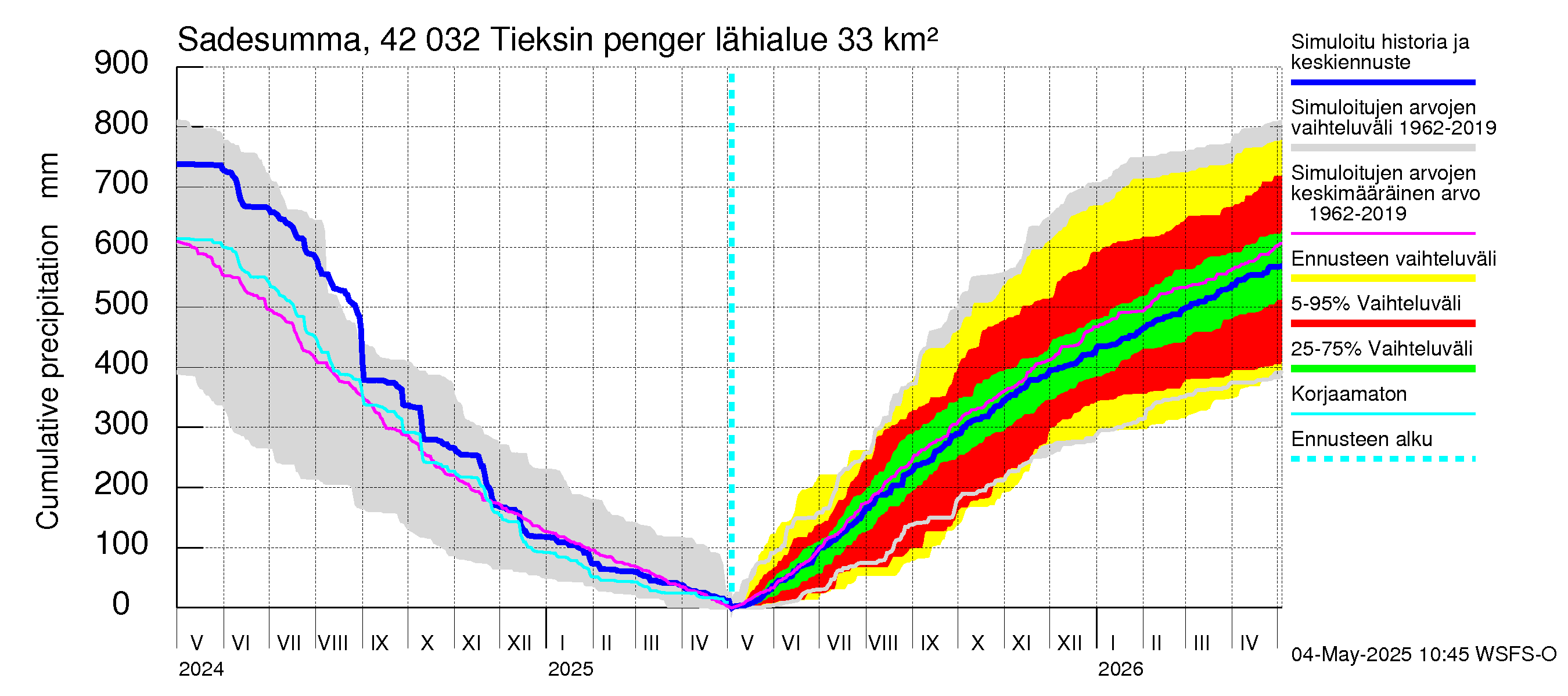 Kyrönjoen vesistöalue - Tieksin pengerrys: Sade - summa