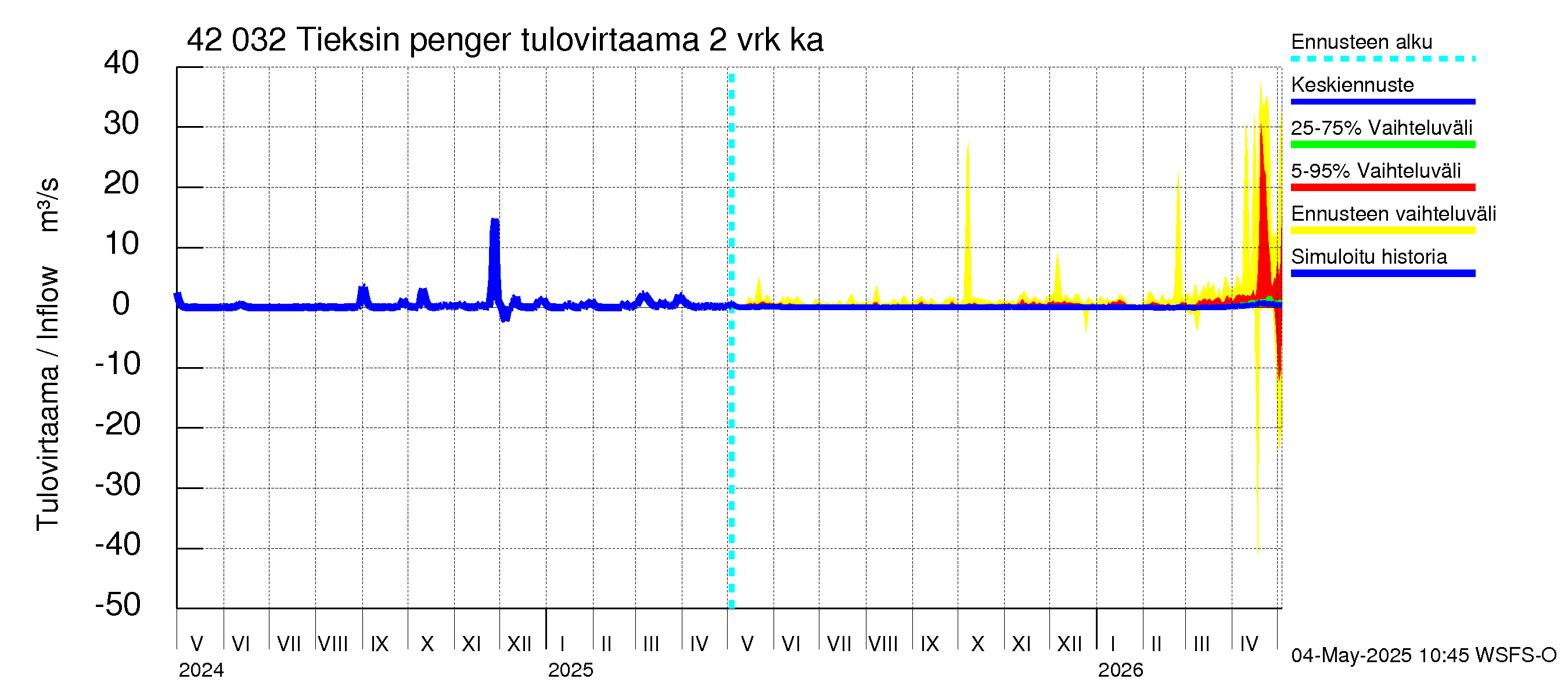 Kyrönjoen vesistöalue - Tieksin pengerrys: Tulovirtaama (usean vuorokauden liukuva keskiarvo) - jakaumaennuste