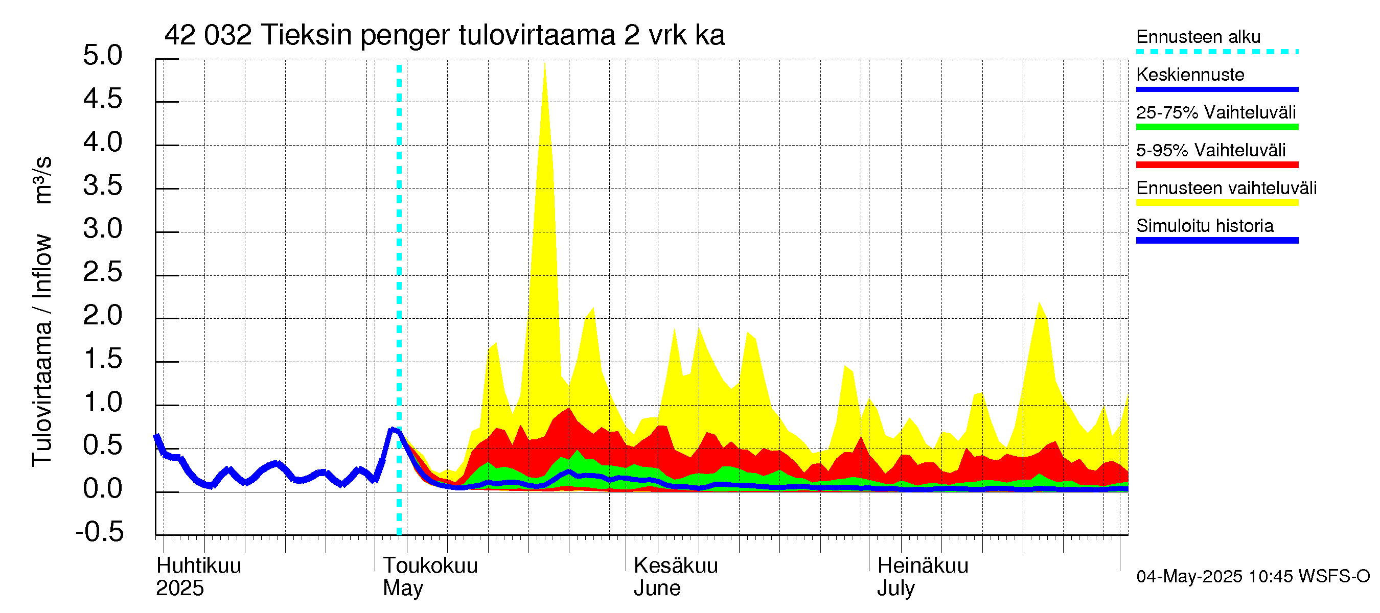 Kyrönjoen vesistöalue - Tieksin pengerrys: Tulovirtaama (usean vuorokauden liukuva keskiarvo) - jakaumaennuste