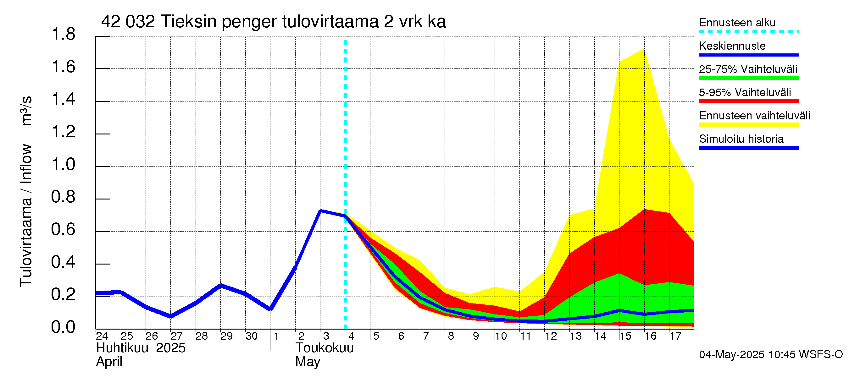Kyrönjoen vesistöalue - Tieksin pengerrys: Tulovirtaama (usean vuorokauden liukuva keskiarvo) - jakaumaennuste