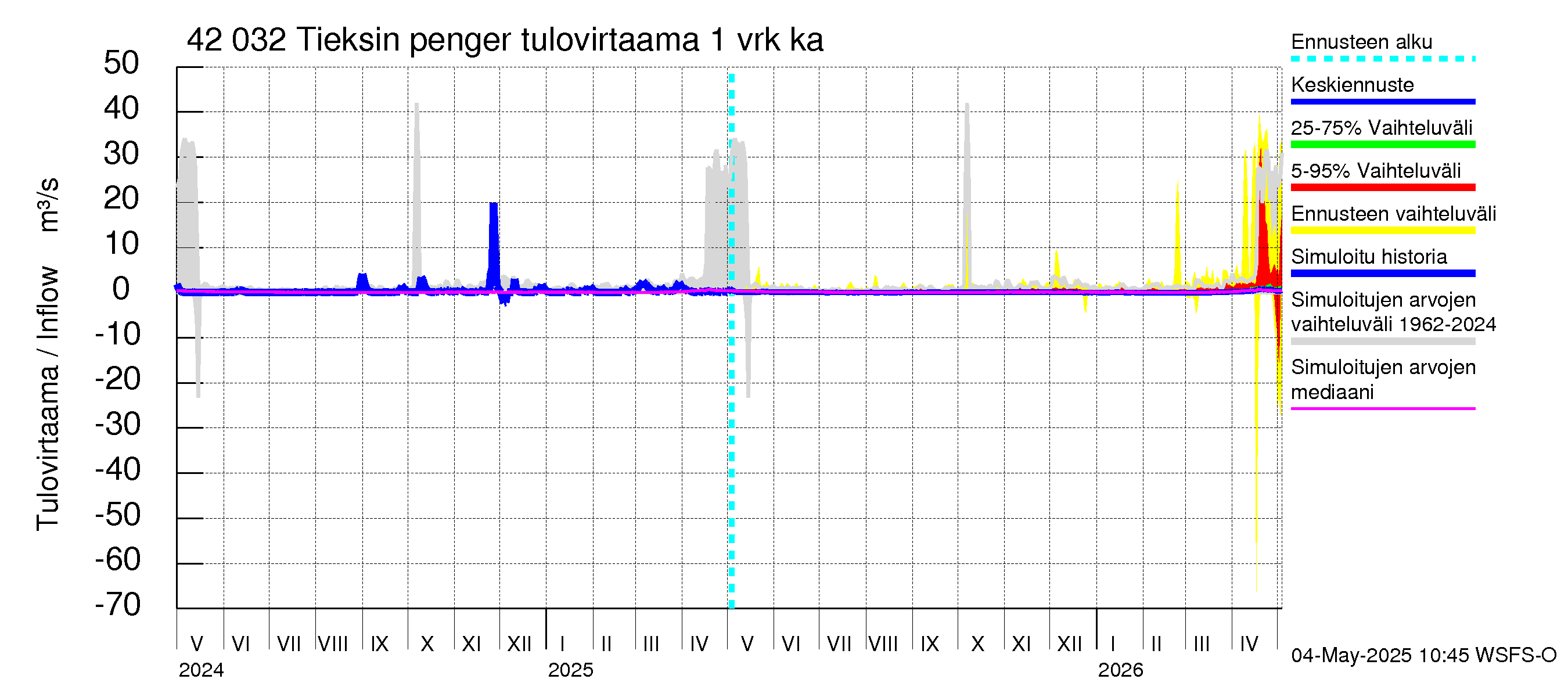 Kyrönjoen vesistöalue - Tieksin pengerrys: Tulovirtaama - jakaumaennuste