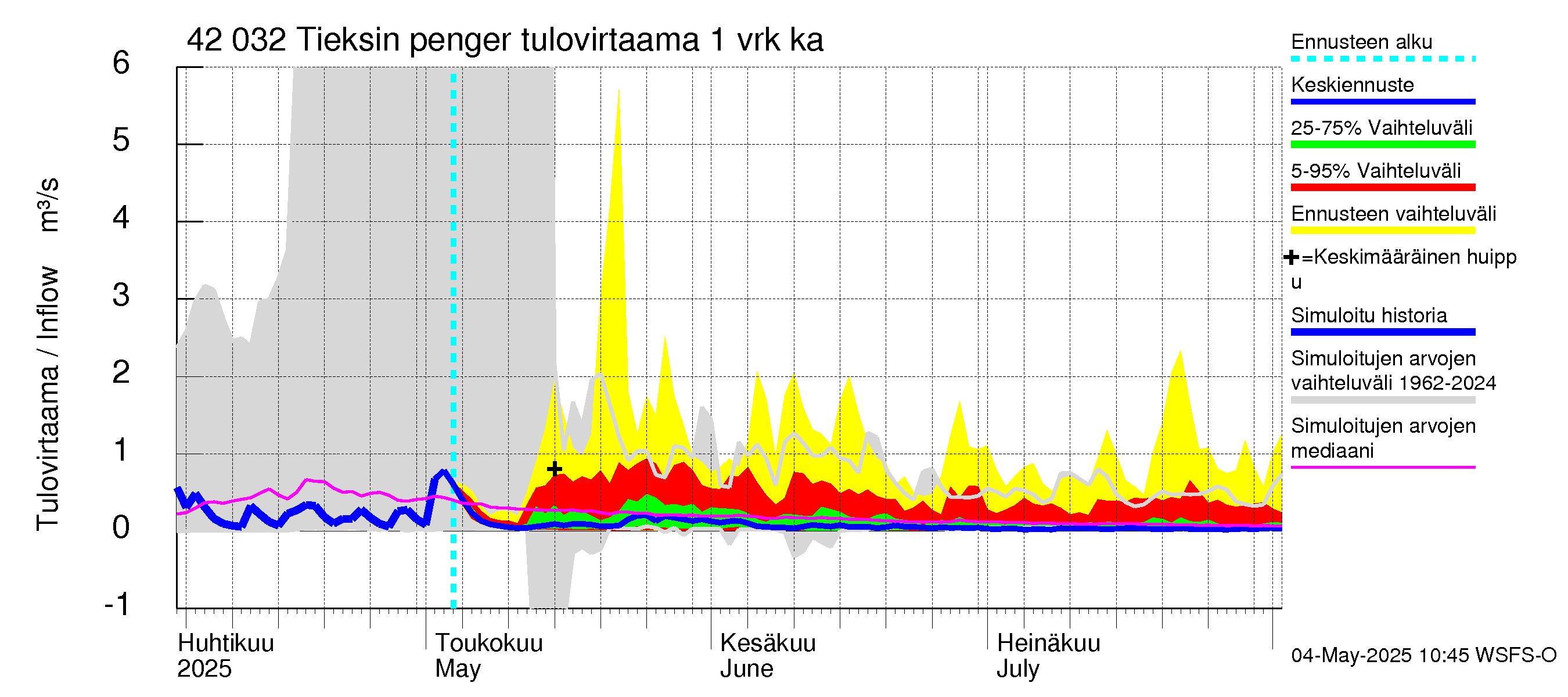 Kyrönjoen vesistöalue - Tieksin pengerrys: Tulovirtaama - jakaumaennuste