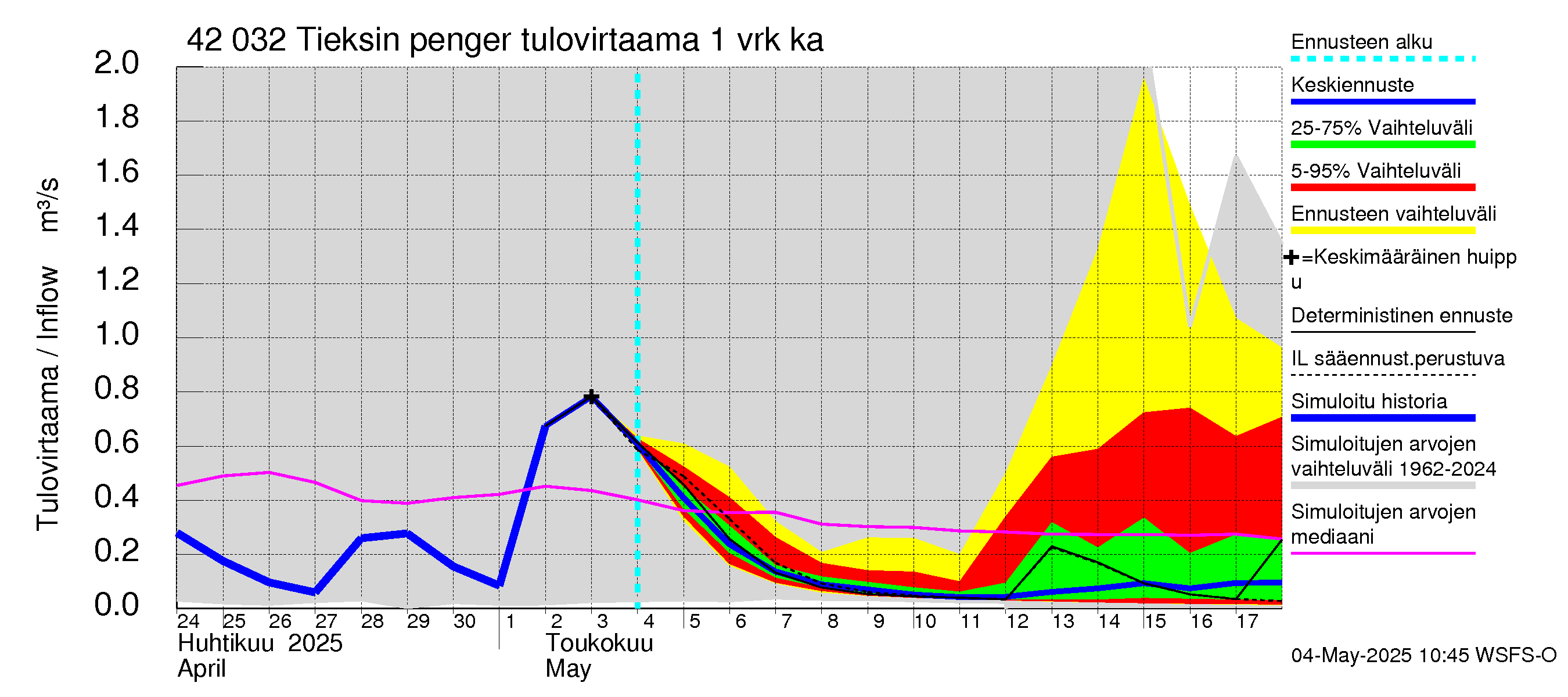 Kyrönjoen vesistöalue - Tieksin pengerrys: Tulovirtaama - jakaumaennuste