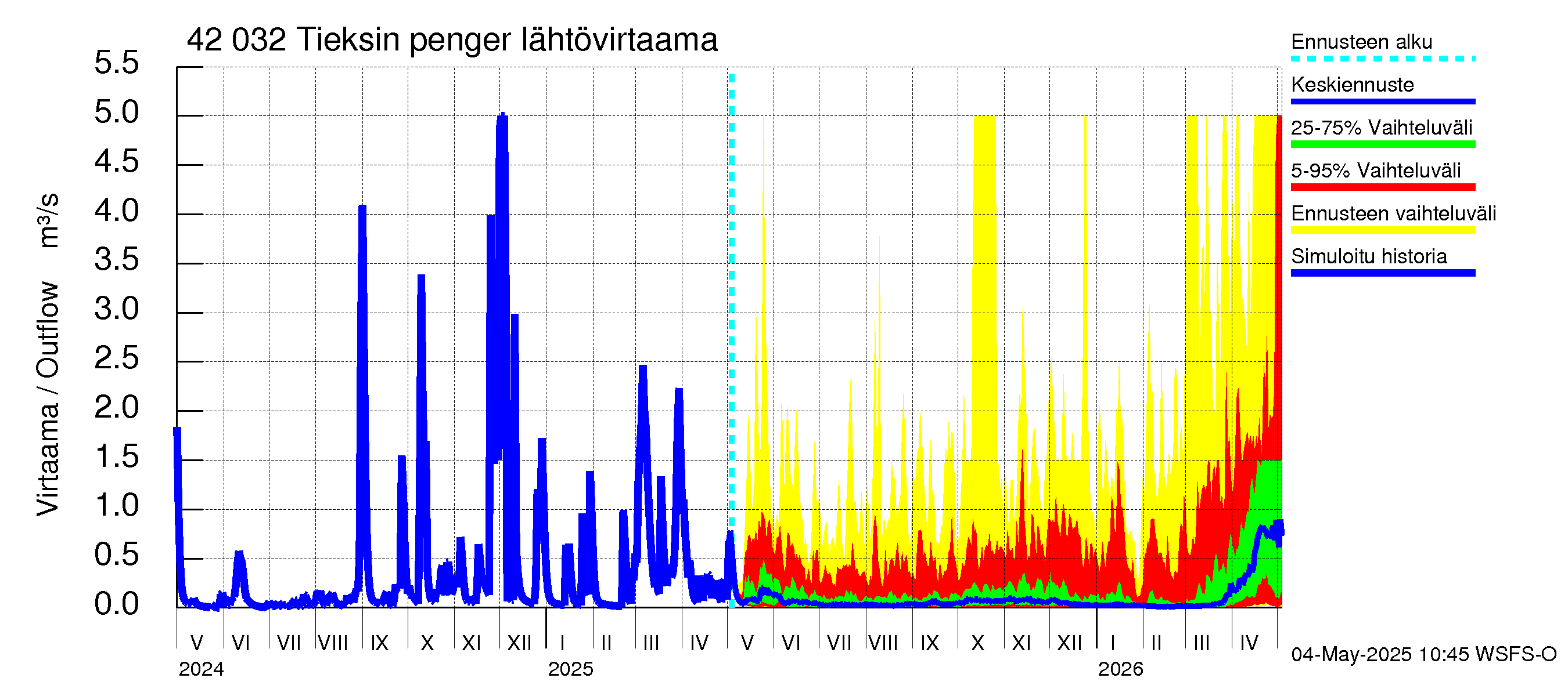 Kyrönjoen vesistöalue - Tieksin pengerrys: Lähtövirtaama / juoksutus - jakaumaennuste