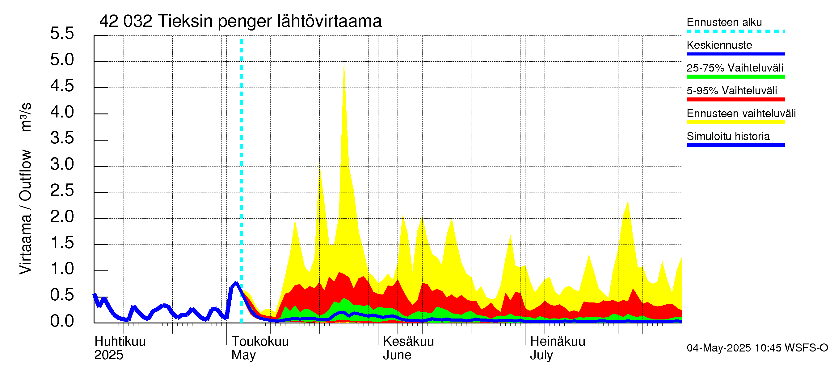 Kyrönjoen vesistöalue - Tieksin pengerrys: Lähtövirtaama / juoksutus - jakaumaennuste