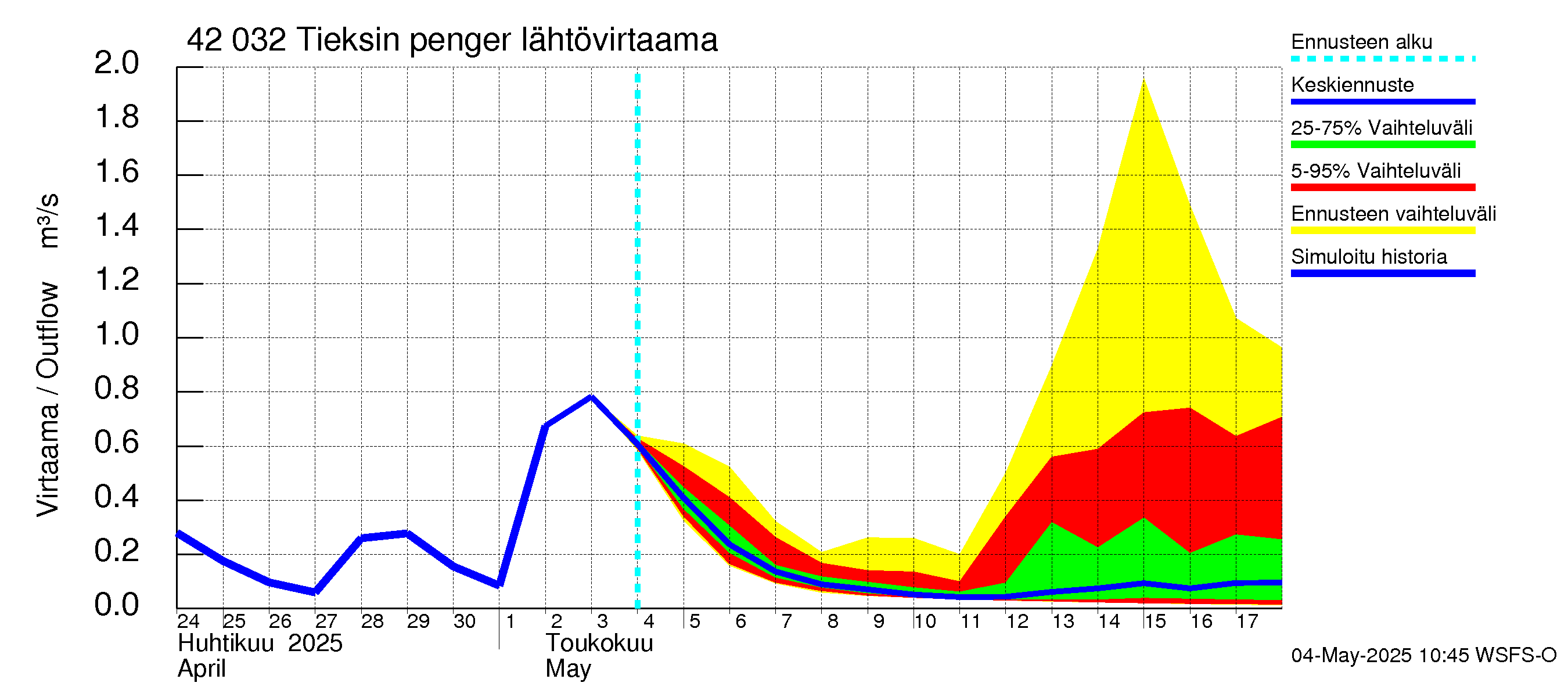 Kyrönjoen vesistöalue - Tieksin pengerrys: Lähtövirtaama / juoksutus - jakaumaennuste
