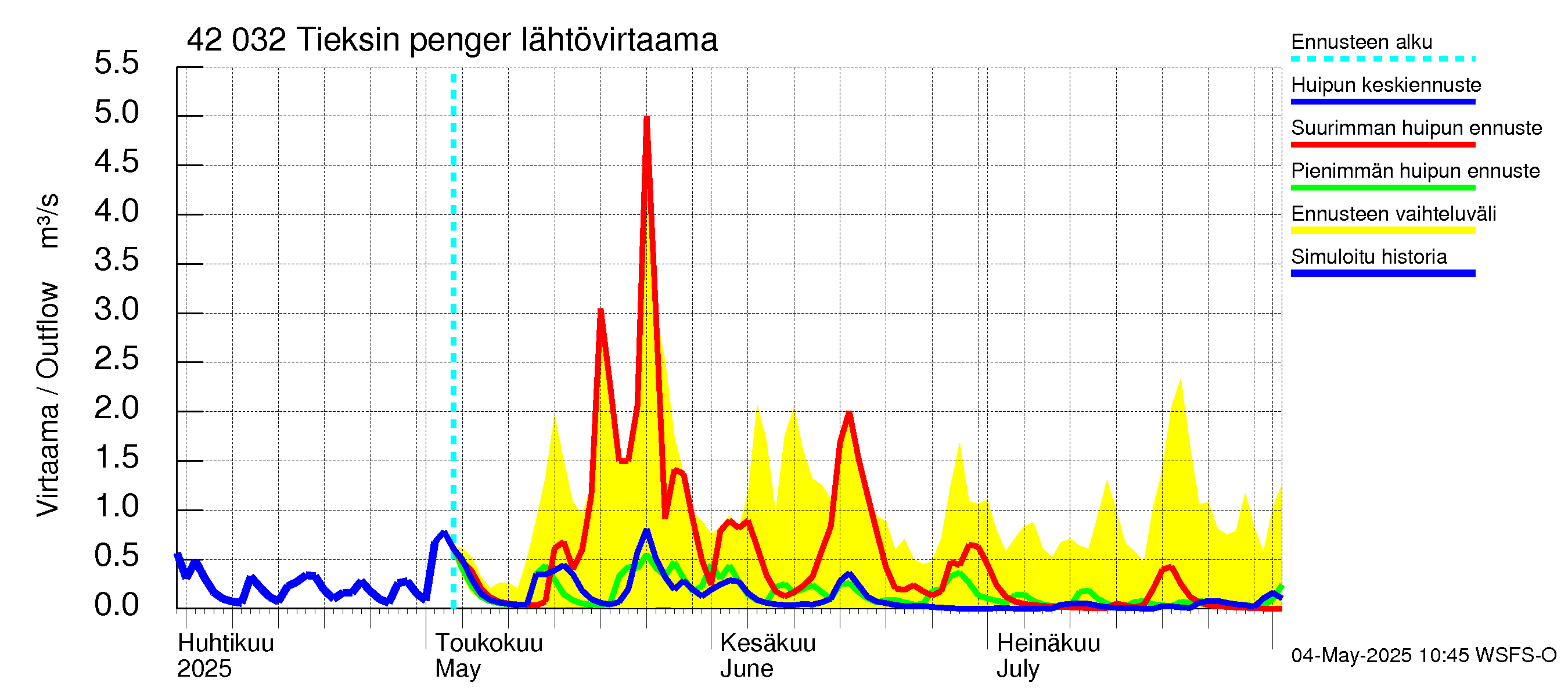 Kyrönjoen vesistöalue - Tieksin pengerrys: Lähtövirtaama / juoksutus - huippujen keski- ja ääriennusteet