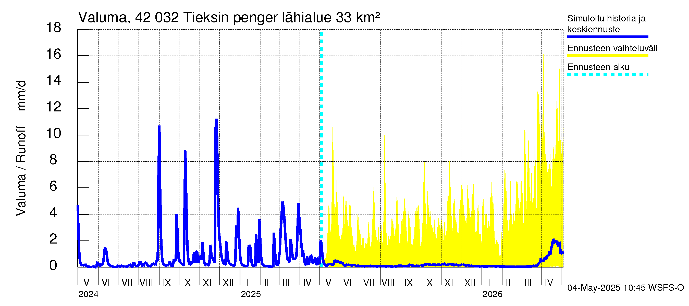 Kyrönjoen vesistöalue - Tieksin pengerrys: Valuma