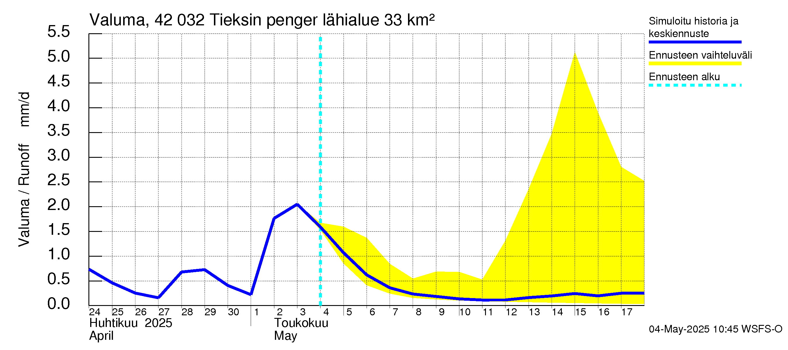 Kyrönjoen vesistöalue - Tieksin pengerrys: Valuma