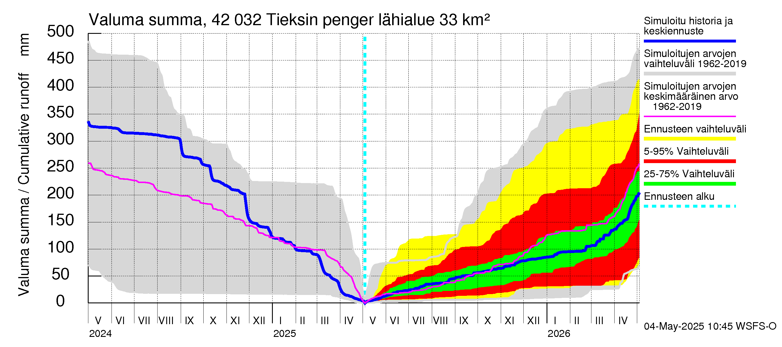 Kyrönjoen vesistöalue - Tieksin pengerrys: Valuma - summa