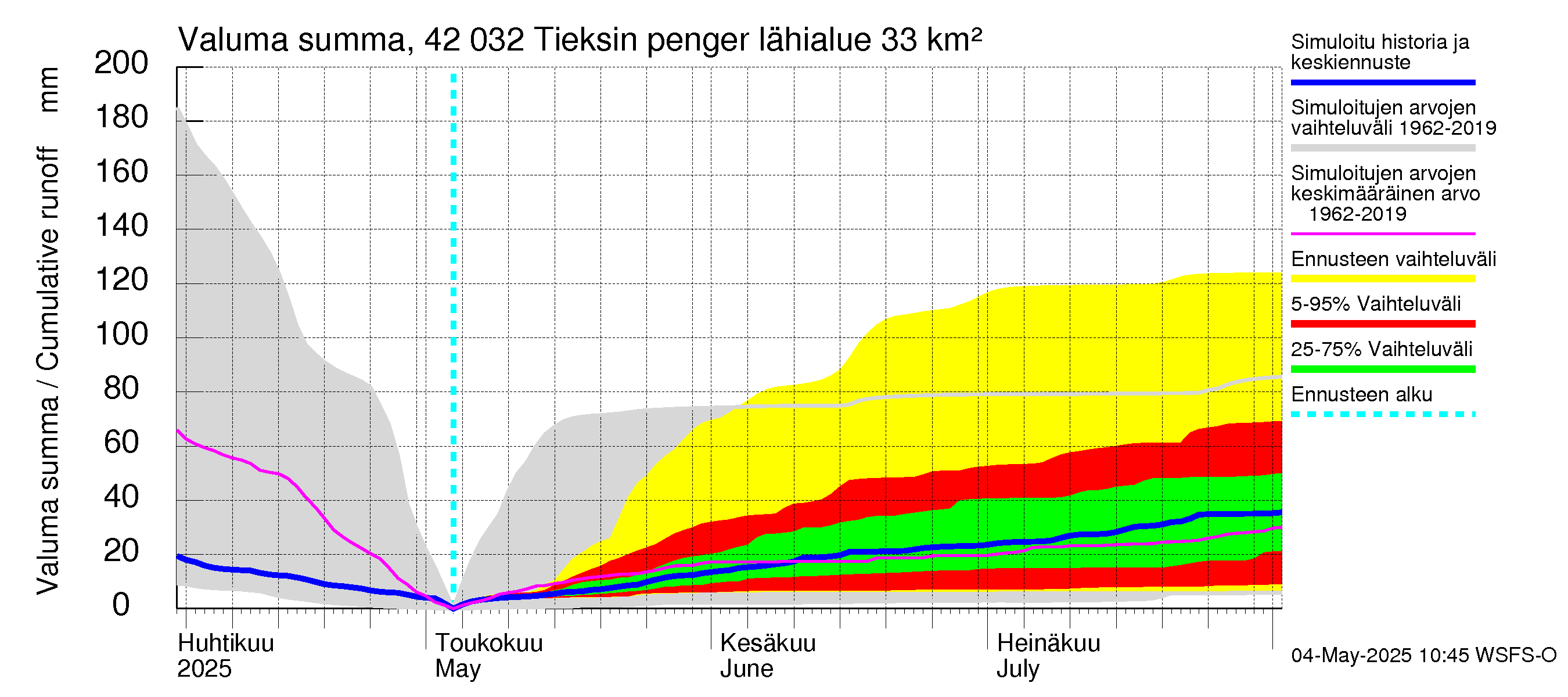 Kyrönjoen vesistöalue - Tieksin pengerrys: Valuma - summa