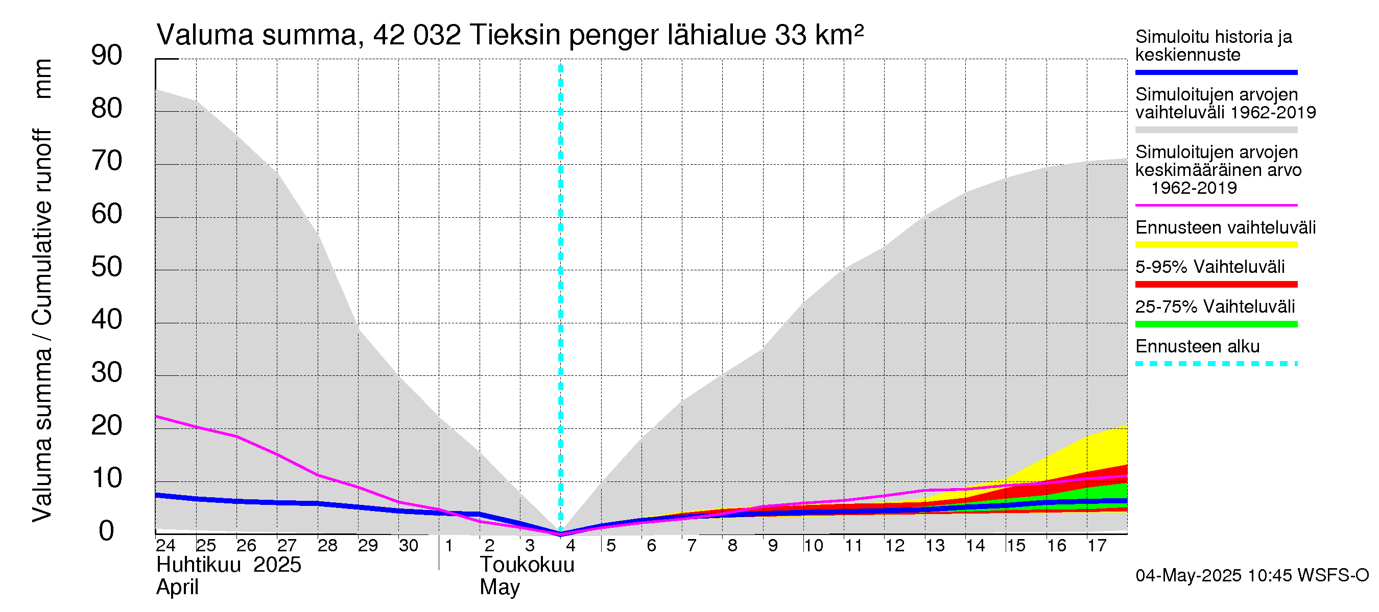 Kyrönjoen vesistöalue - Tieksin pengerrys: Valuma - summa