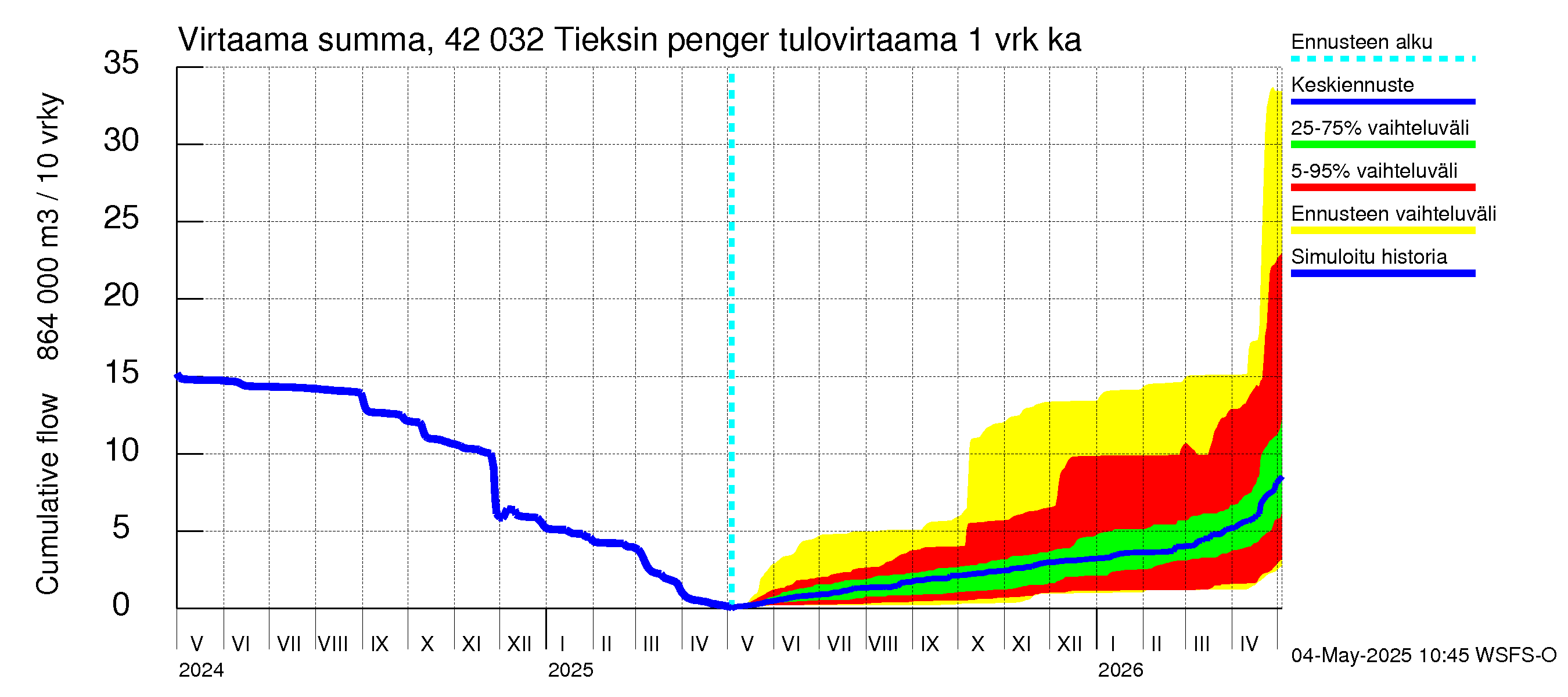 Kyrönjoen vesistöalue - Tieksin pengerrys: Tulovirtaama - summa