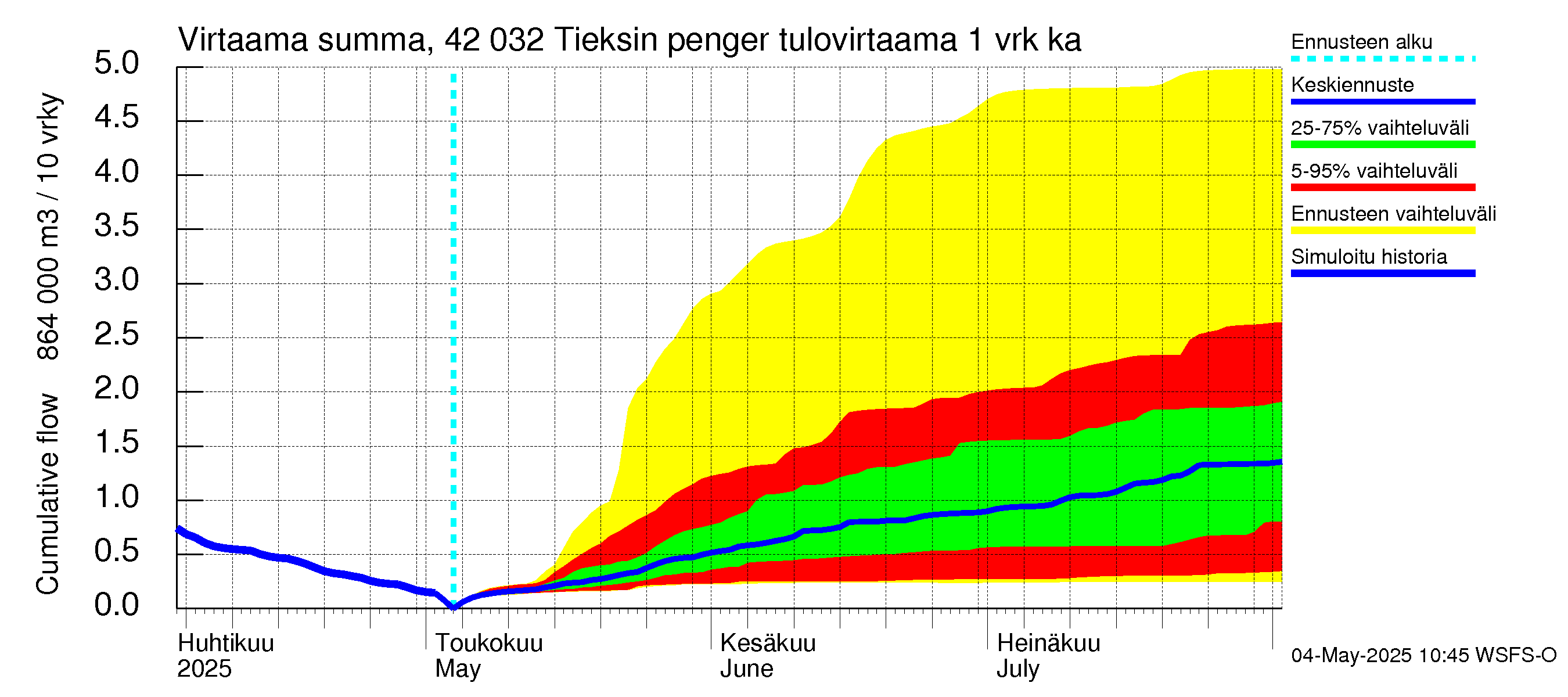 Kyrönjoen vesistöalue - Tieksin pengerrys: Tulovirtaama - summa