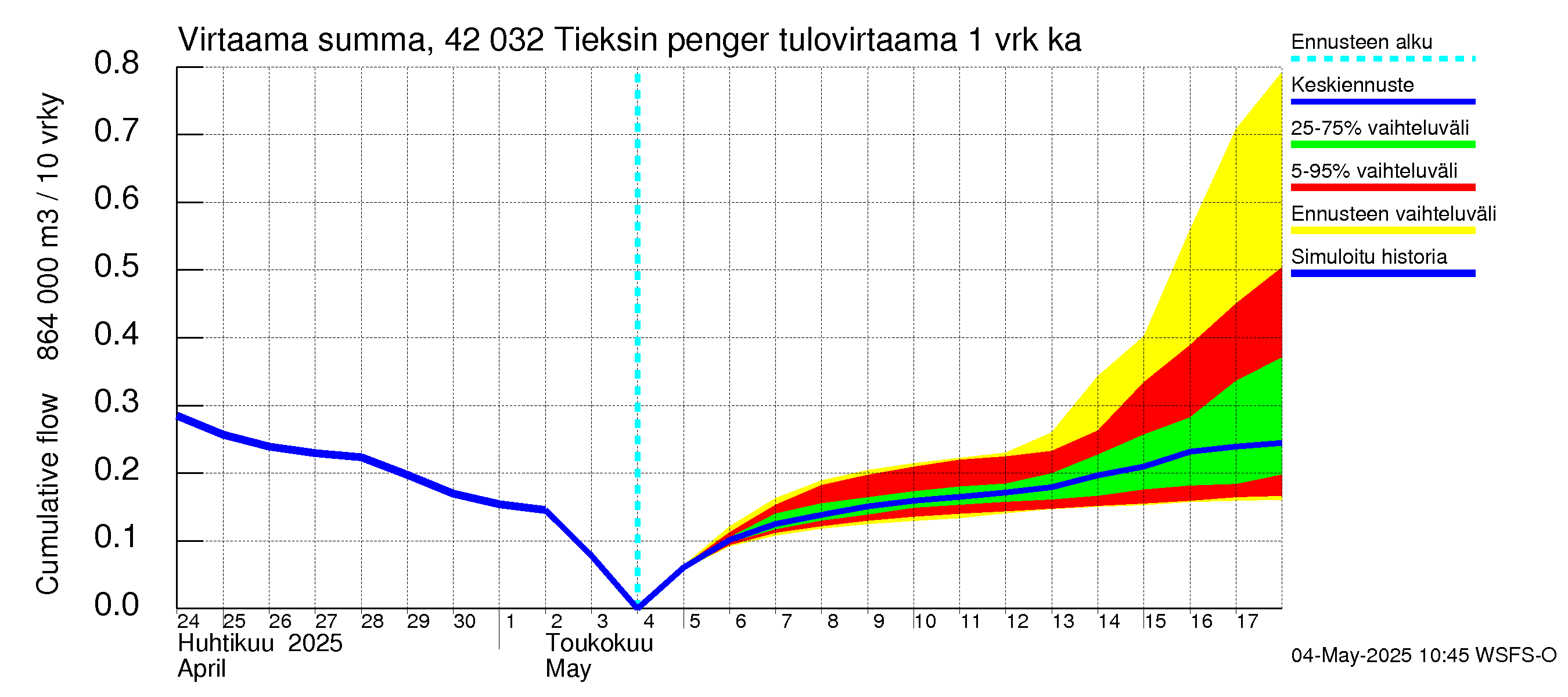 Kyrönjoen vesistöalue - Tieksin pengerrys: Tulovirtaama - summa