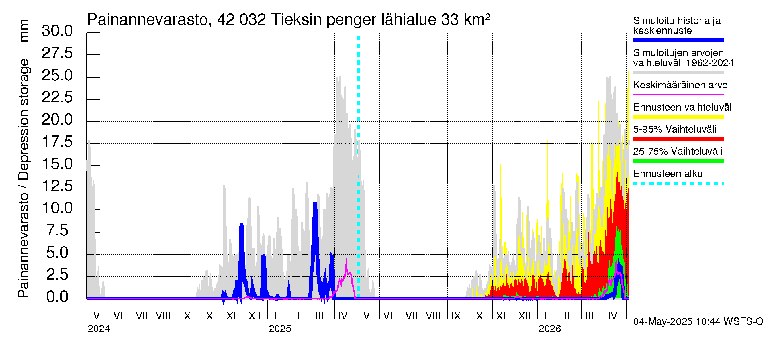 Kyrönjoen vesistöalue - Tieksin pengerrys: Painannevarasto