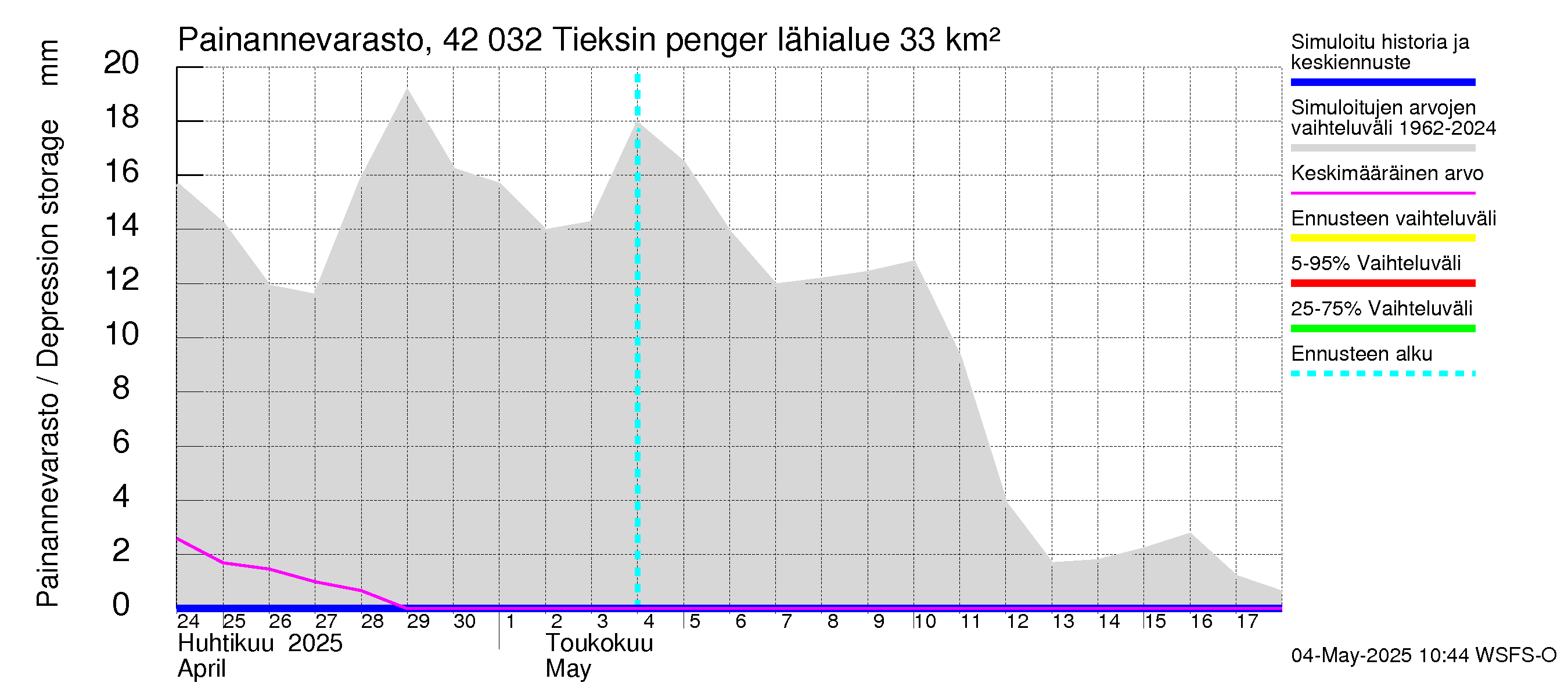Kyrönjoen vesistöalue - Tieksin pengerrys: Painannevarasto