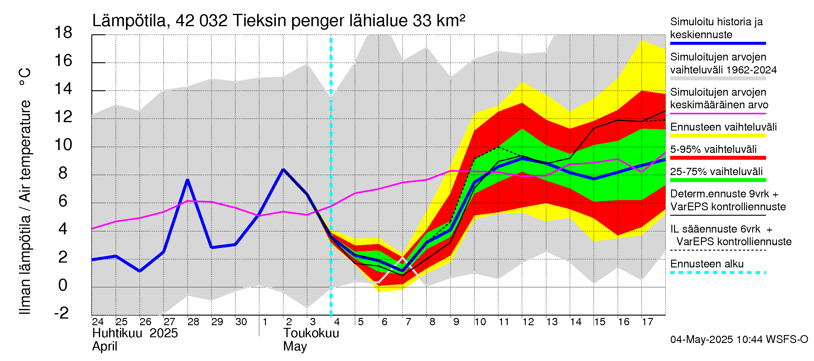 Kyrönjoen vesistöalue - Tieksin pengerrys: Ilman lämpötila