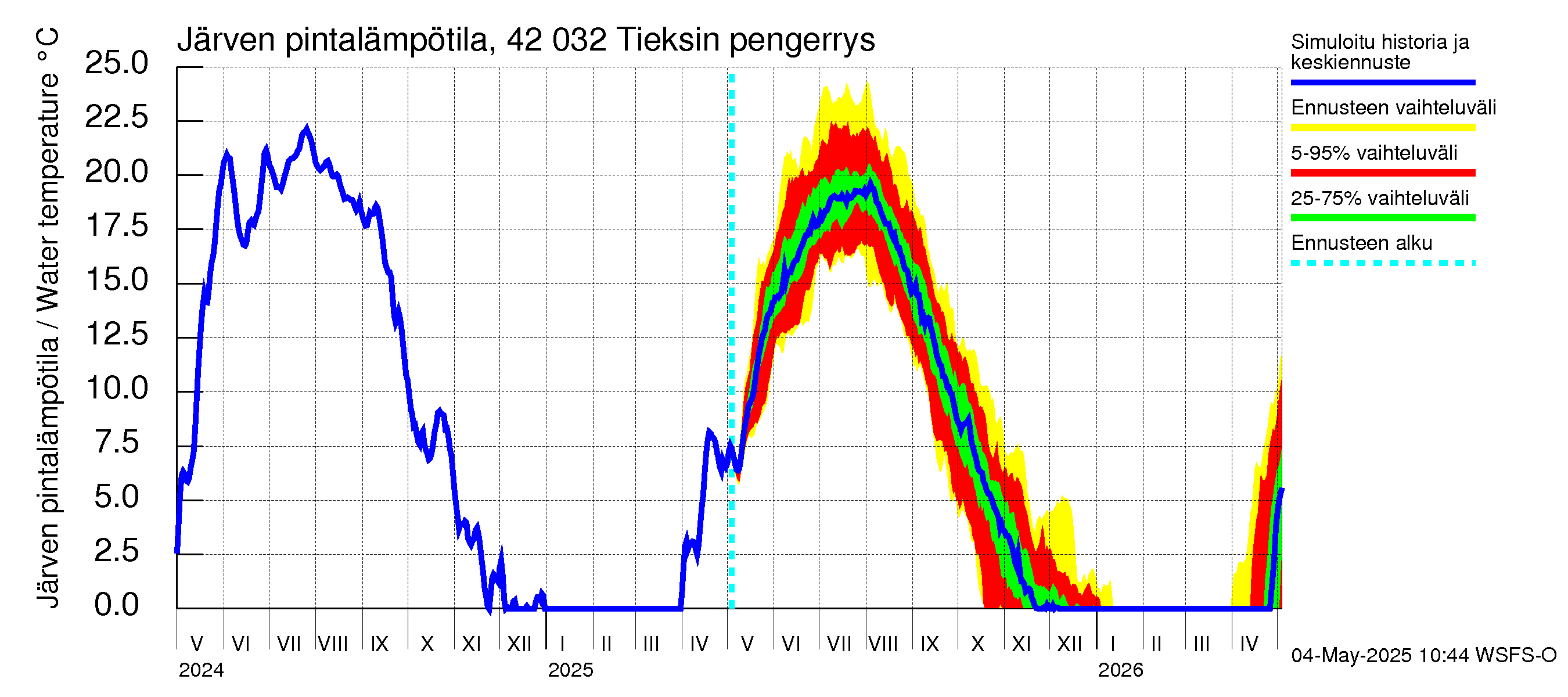 Kyrönjoen vesistöalue - Tieksin pengerrys: Järven pintalämpötila