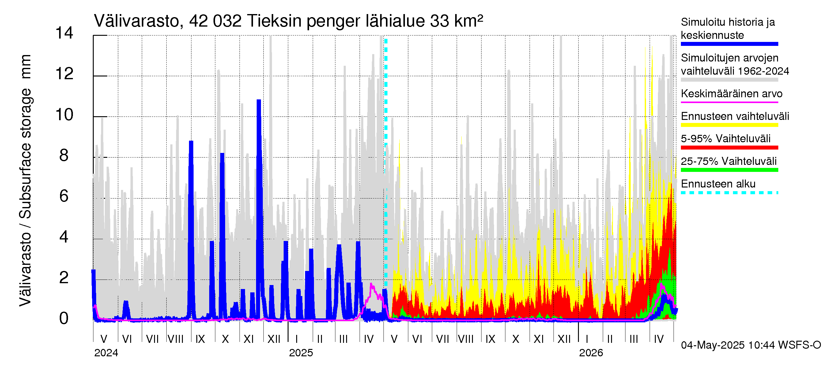 Kyrönjoen vesistöalue - Tieksin pengerrys: Välivarasto