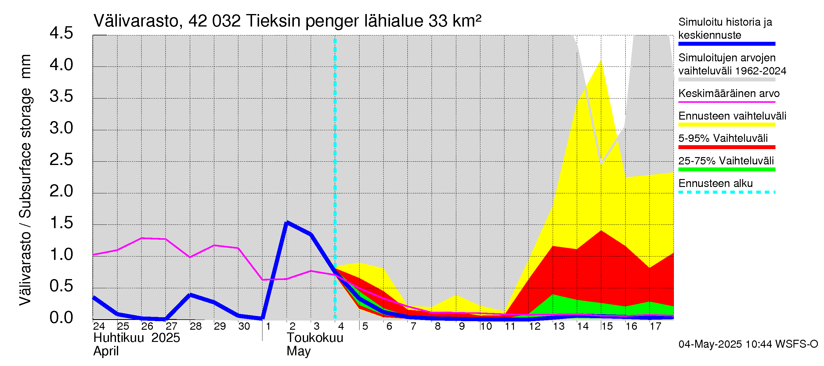 Kyrönjoen vesistöalue - Tieksin pengerrys: Välivarasto