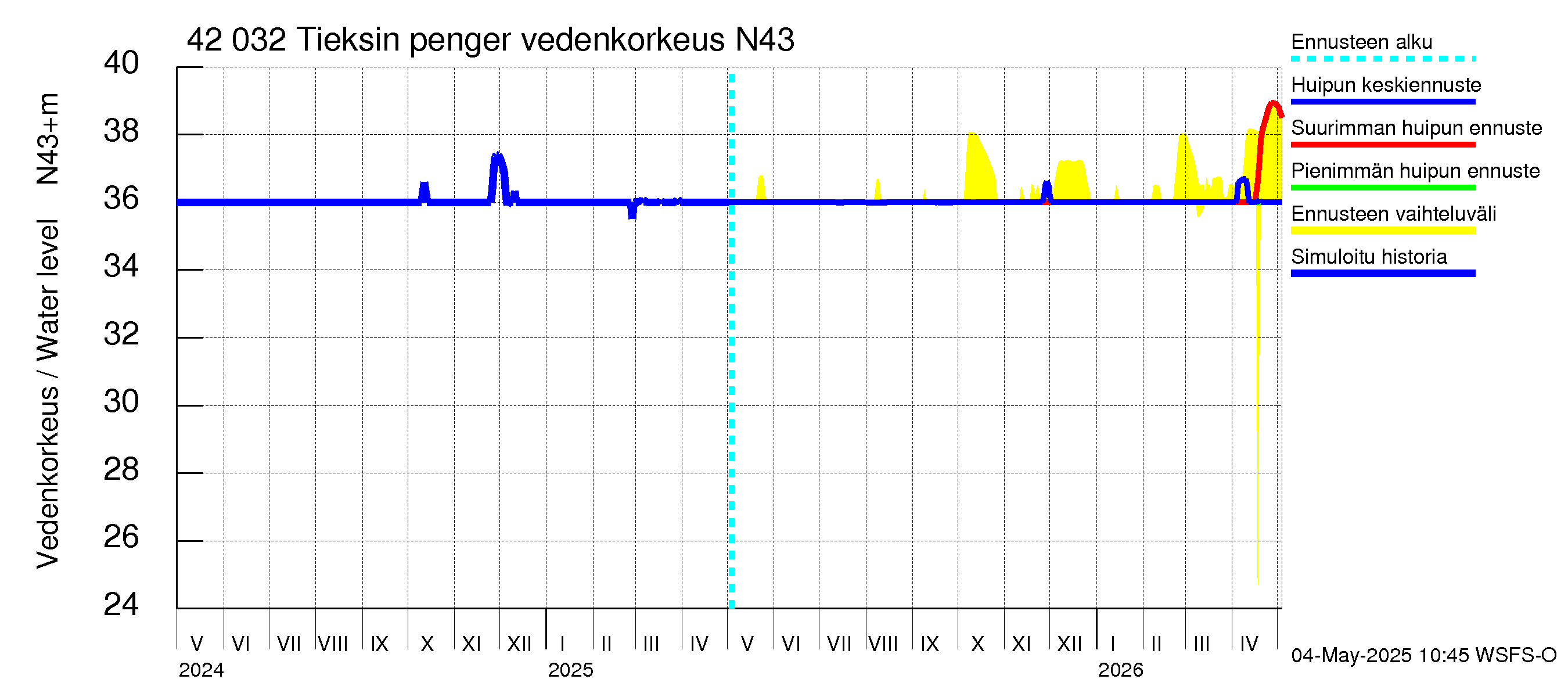 Kyrönjoen vesistöalue - Tieksin pengerrys: Vedenkorkeus - huippujen keski- ja ääriennusteet