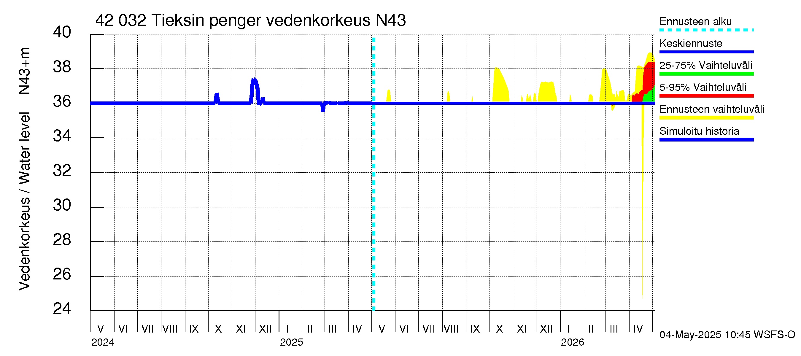 Kyrönjoen vesistöalue - Tieksin pengerrys: Vedenkorkeus - jakaumaennuste