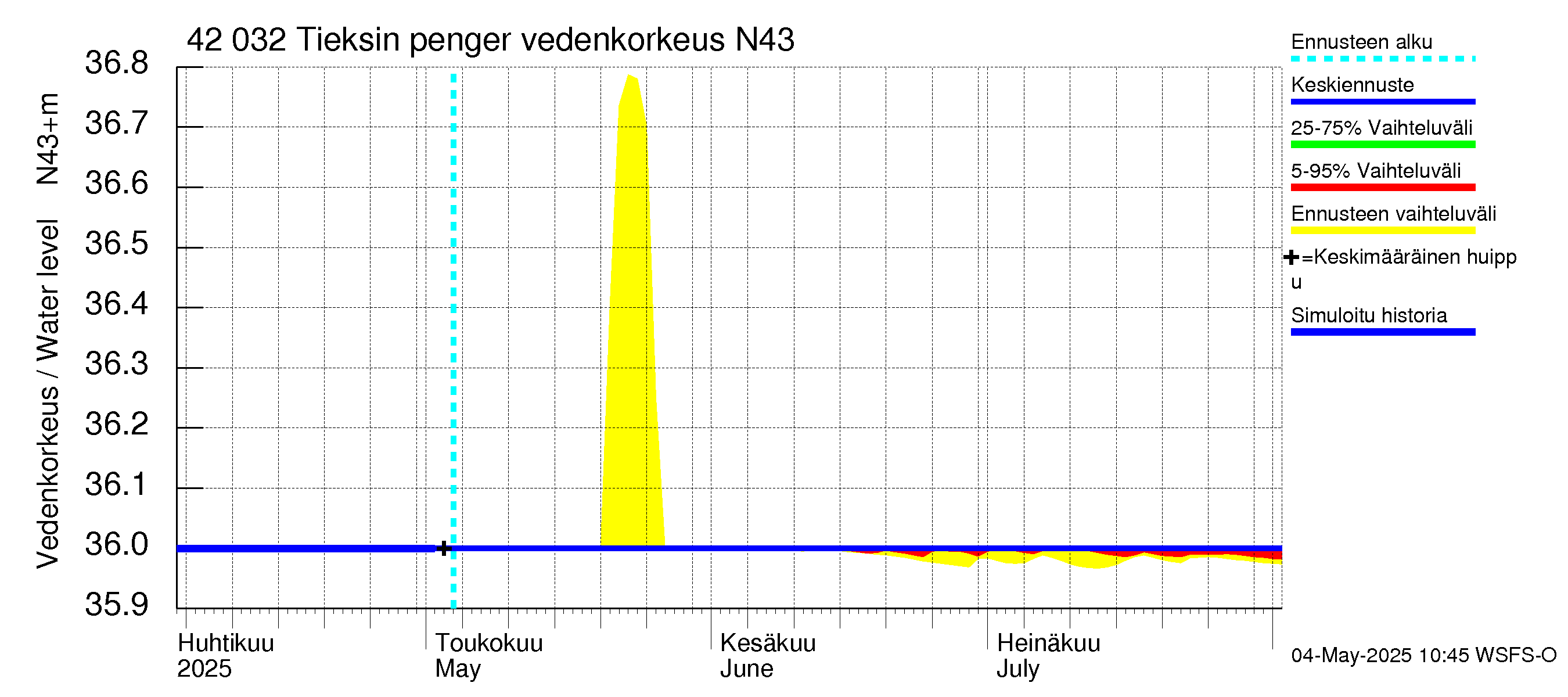Kyrönjoen vesistöalue - Tieksin pengerrys: Vedenkorkeus - jakaumaennuste
