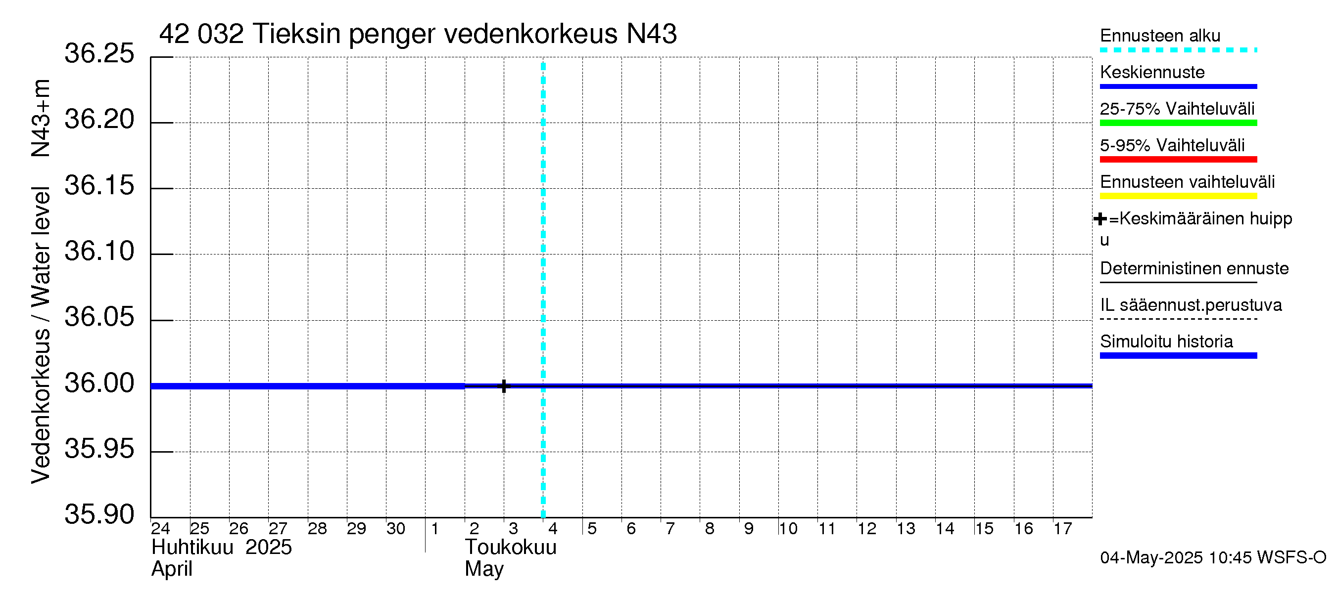 Kyrönjoen vesistöalue - Tieksin pengerrys: Vedenkorkeus - jakaumaennuste